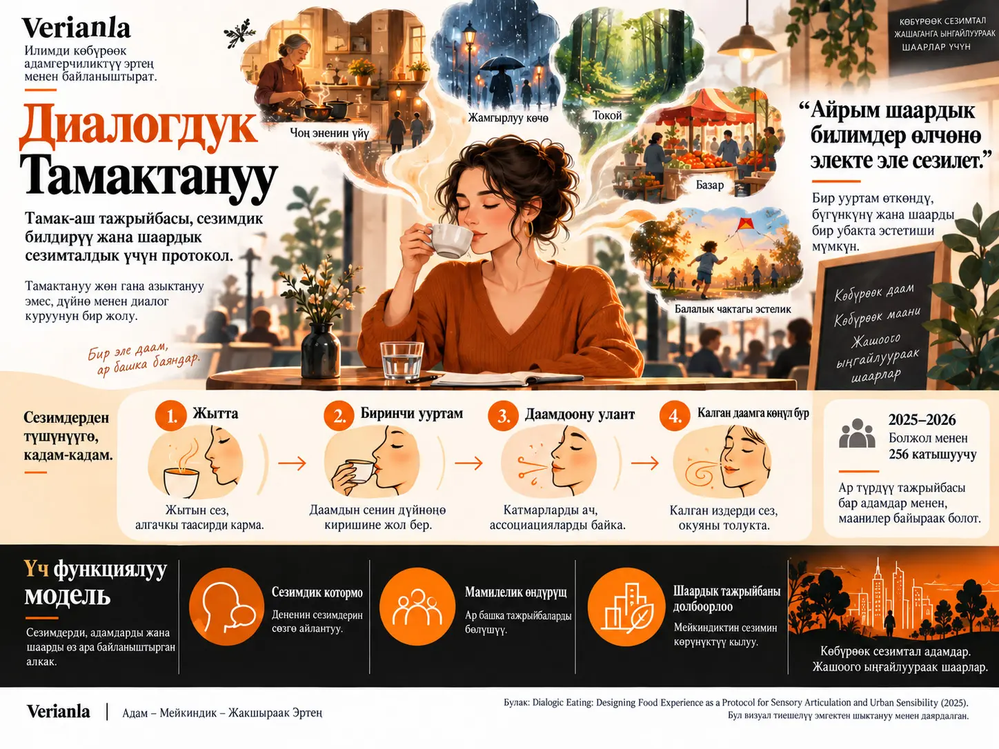 Диалогдук Тамактануу: Тамак-аш Тажрыйбасын Сезимдик Билдирүү жана Шаардык Сезимталдык Үчүн Протокол Катары Долбоорлоо