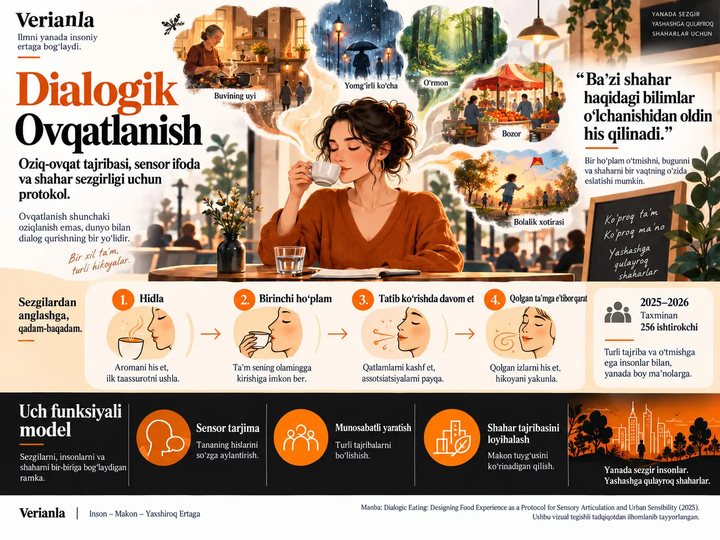 Dialogik Ovqatlanish: Oziq-ovqat Tajribasini Sensor Ifoda va Shahar Sezgirligi Uchun Protokol Sifatida Loyihalash