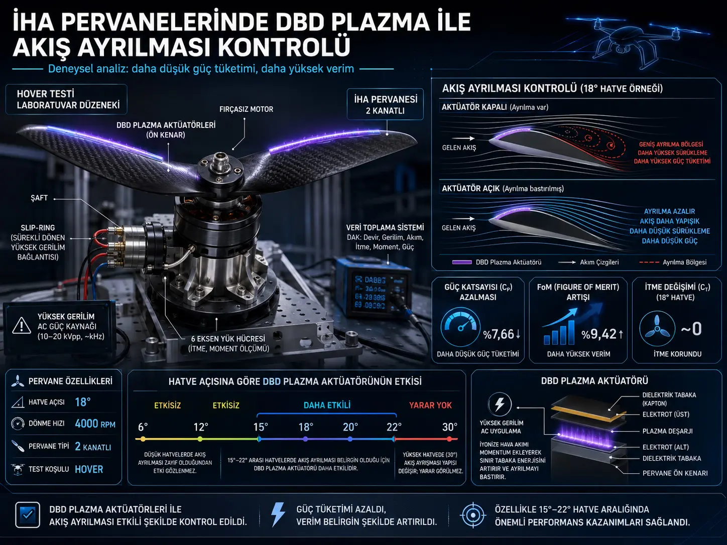 Dielektrik to‘siqli razryadli plazma aktuatorlari yordamida UAV propellerlarida oqim ajralishini boshqarishning eksperimental tahlili