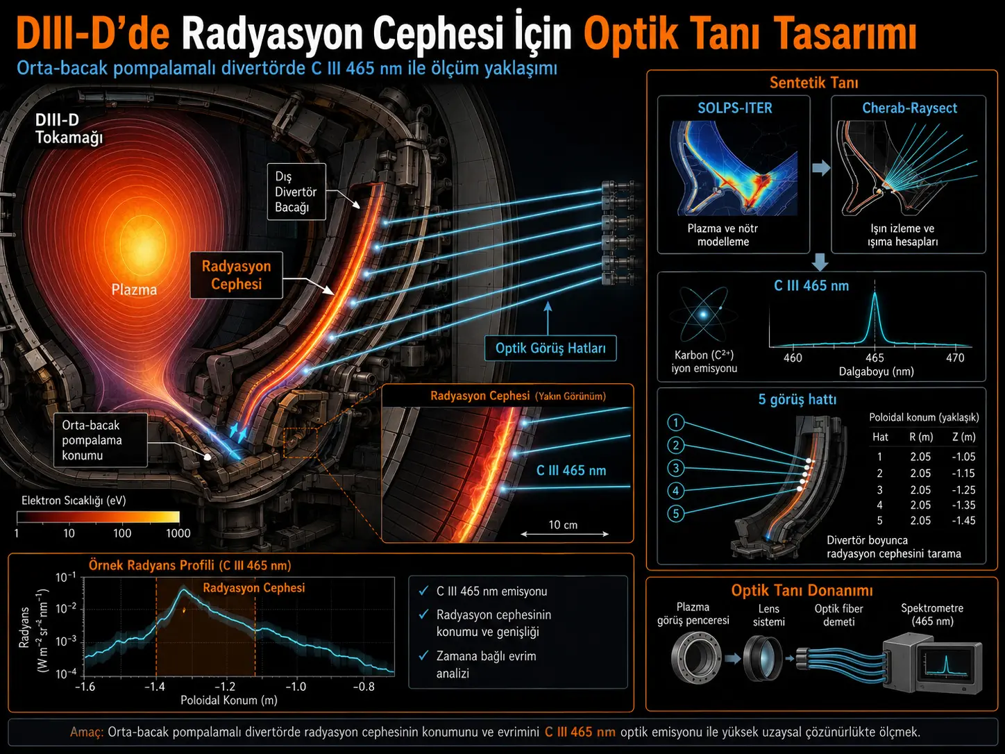 DIII-D’da O‘rta-Oyoq Nasosli Divertor orqali Radiatsiya Frontini O‘lchash uchun Optik Diagnostika Dizayni