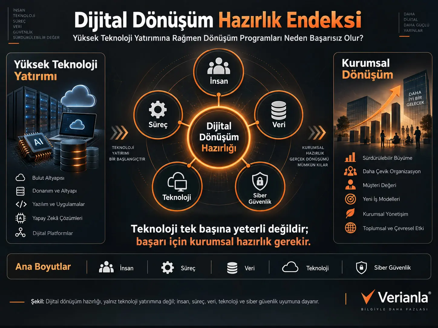 Dijital Dönüşüm Hazırlık Endeksi: Yüksek Teknoloji Yatırımına Rağmen Dönüşüm Programları Neden Başarısız Olabilir?