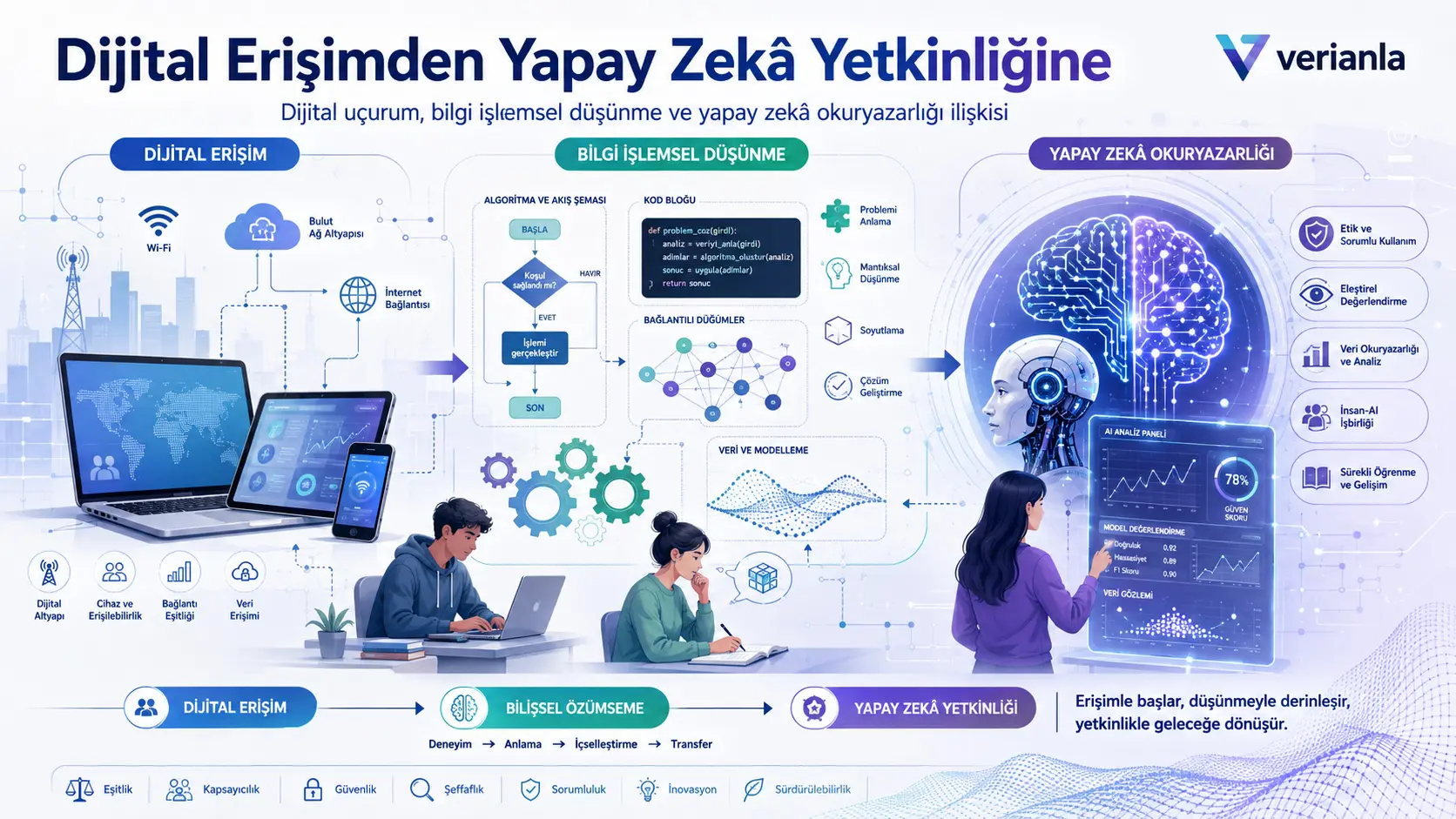 Raqamli kirishdan sunʼiy intellekt kompetensiyasigacha: raqamli tafovut va hisoblash tafakkuri bilan integratsiyalashgan sunʼiy intellekt savodxonligi modeli