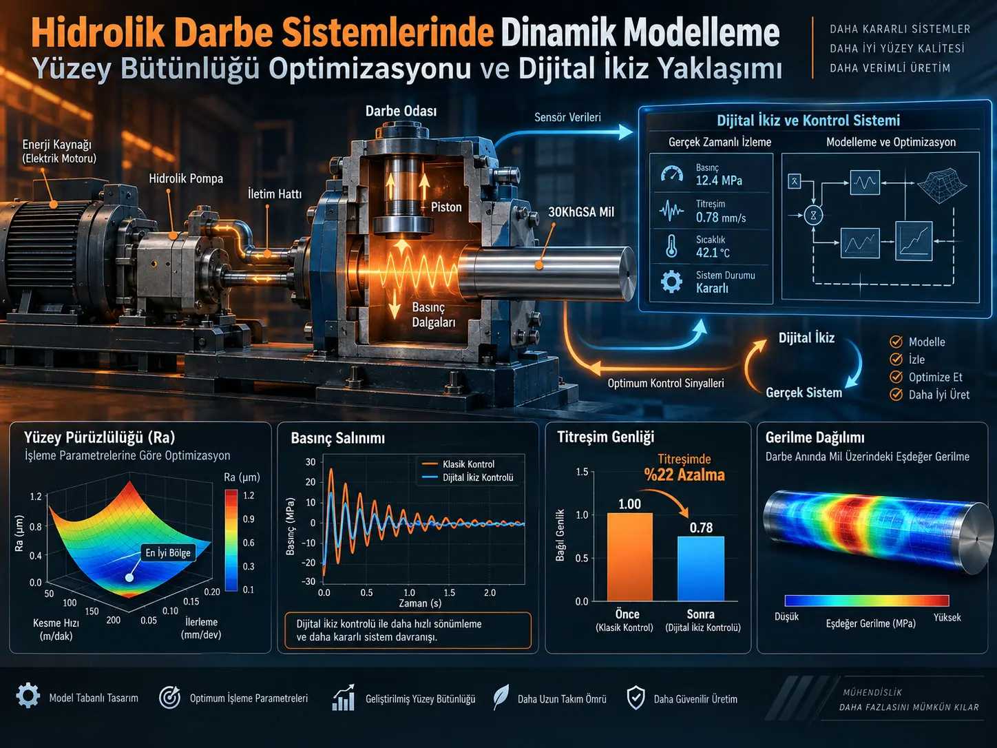 Dijital İkiz ile Hidrolik Darbe Sistemlerinin Optimizasyonu: Yüzey Bütünlüğü, Titreşim ve Basınç Kontrolü