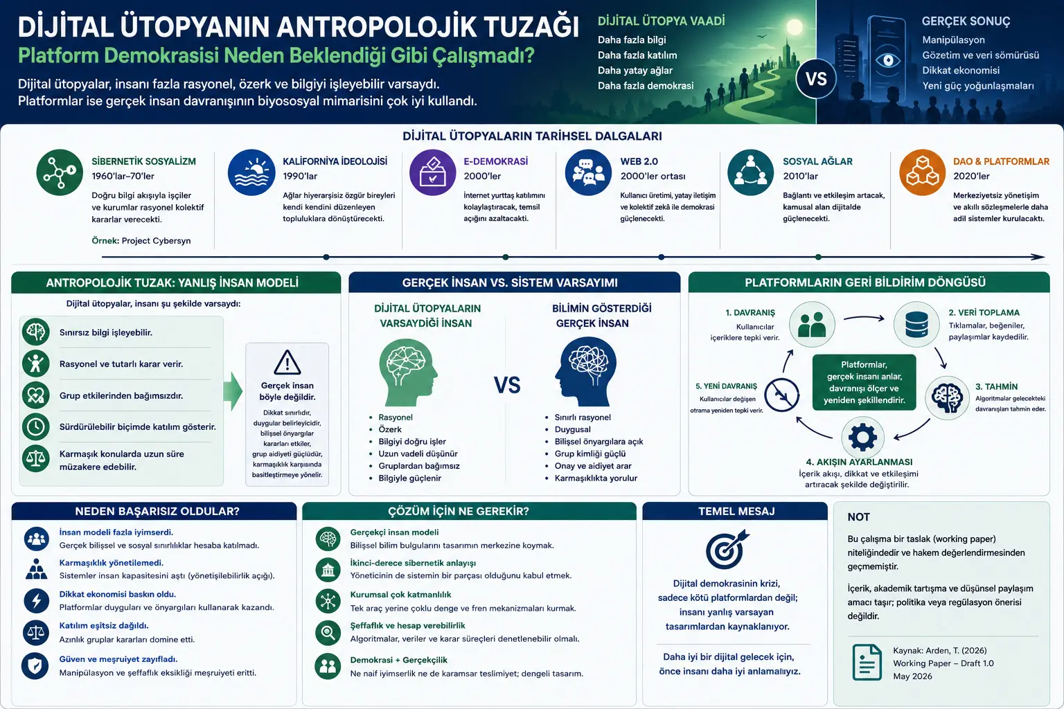 Raqamli Utopiyaning Antropoloji Tuzagi: Platform Demokratiyasi Nima Uchun Kutilgandek Ishlamadi?