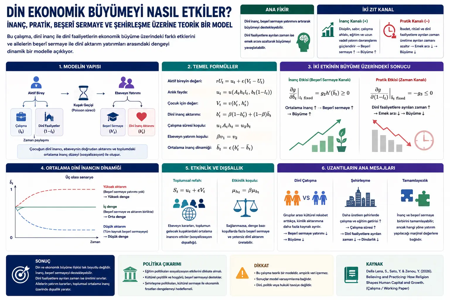 Din iqtisodiy o‘sishga qanday ta’sir qiladi? E’tiqod, amaliyot, inson kapitali va shaharlashuv bo‘yicha nazariy model