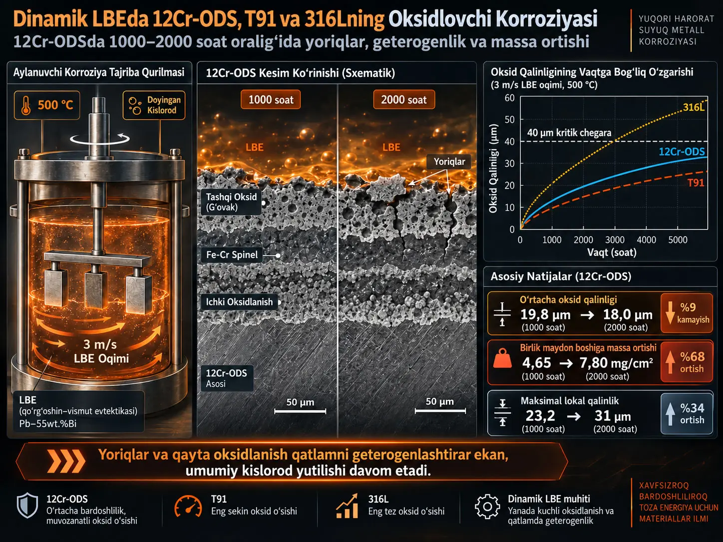 Dinamik qo‘rg‘oshin–vismut evtektikasida 12Cr-ODS, T91 va 316L po‘latlarining oksidlovchi korroziyasini taqqoslash