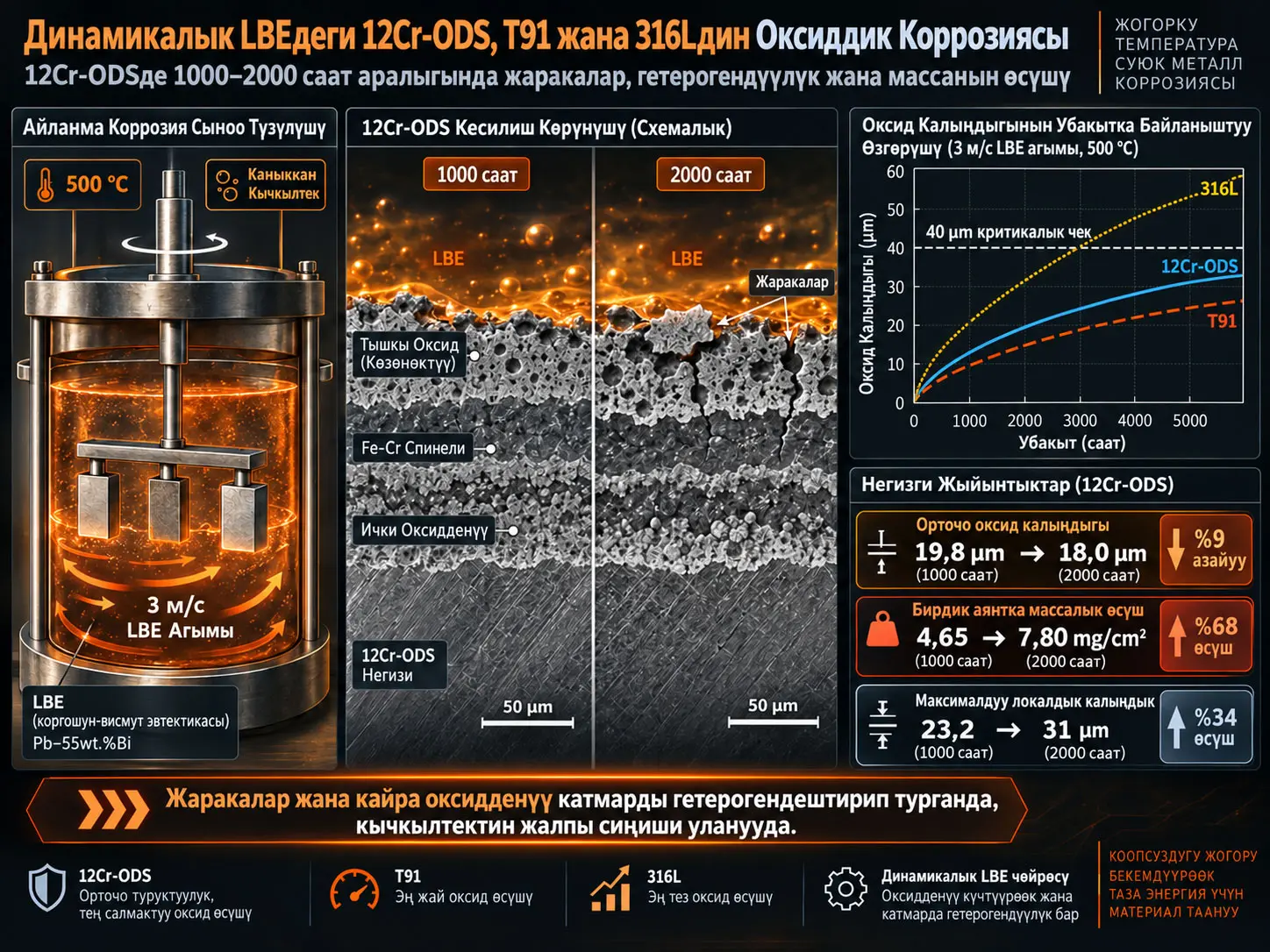 Динамикалык коргошун-висмут эвтектикасында 12Cr-ODS, T91 жана 316L болотторунун оксиддик коррозиясын салыштыруу