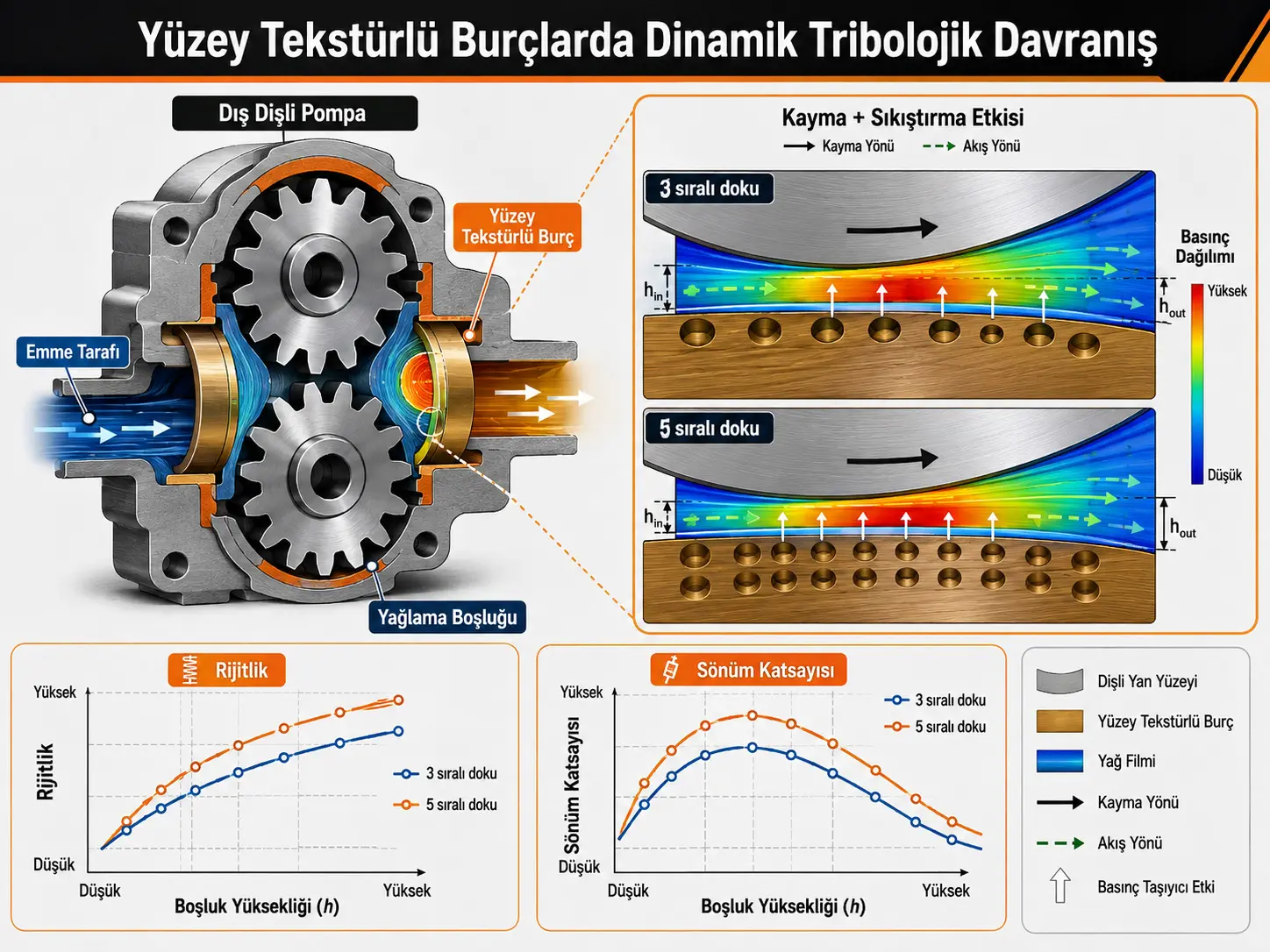 Dış Dişli Pompalarda Yüzey Tekstürlü Burçların Dinamik Tribolojik Davranışı: Bir CFD İncelemesi