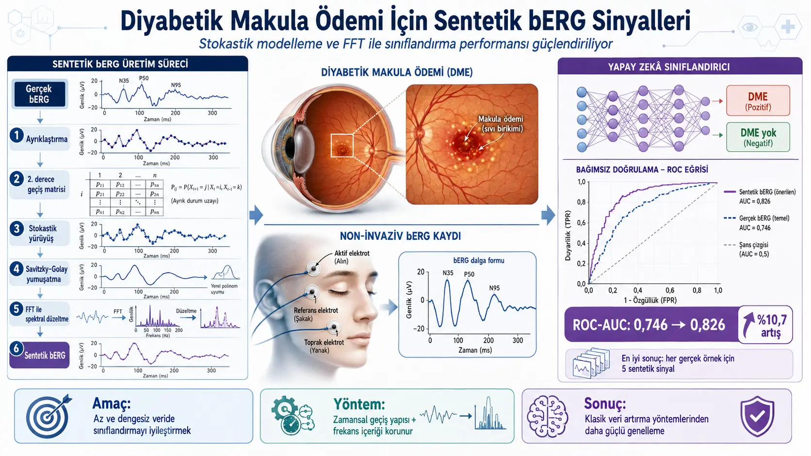 Diyabetik Makula Shishi uchun Sintetik Retina Signallari: Stokastik Modellash va FFT orqali Sun’iy Intellekt Tasnifini Qanday Kuchaytirish Mumkin?