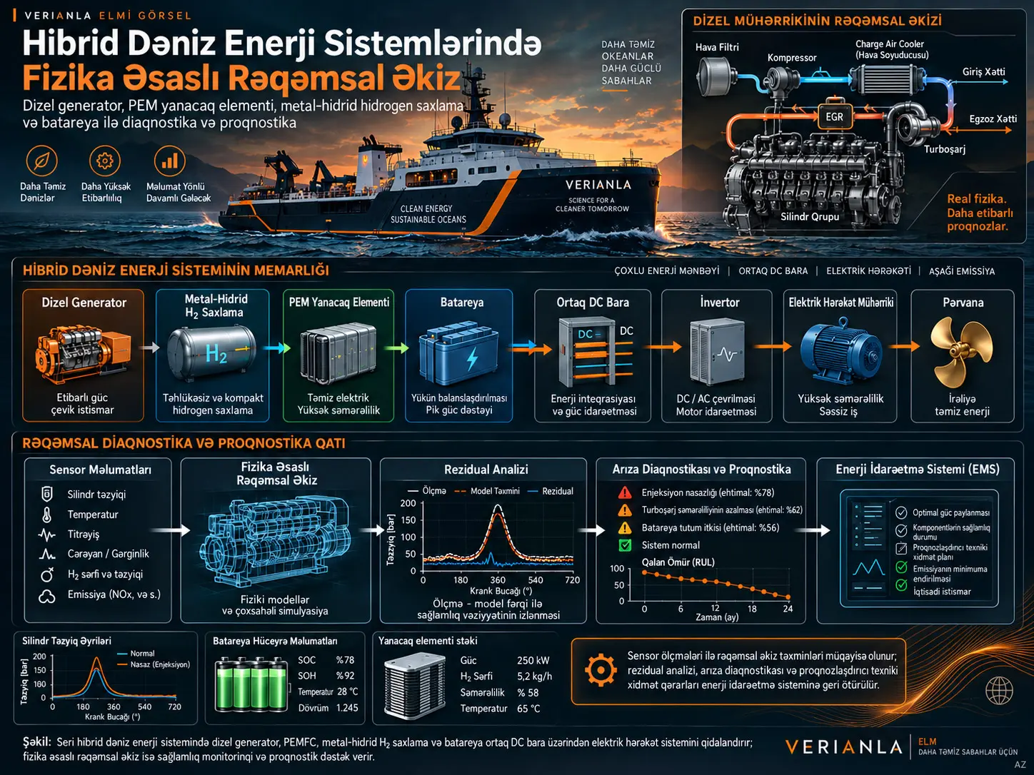 Dizel Generator, PEM Yanacaq Elementi, Metal-Hidrid Hidrogen Saxlama və Batareyanı Birləşdirən Hibrid Dəniz Enerji Sistemlərində Diaqnostika və Proqnostika üçün Fizika Əsaslı Rəqəmsal Əkiz