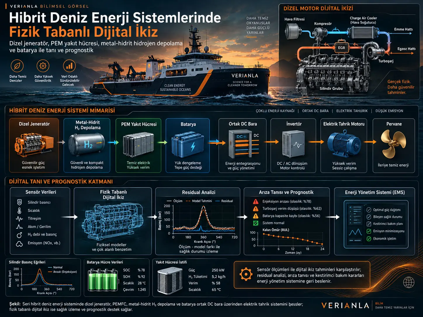 Dizel Jeneratör, PEM Yakıt Hücresi, Metal-Hidrit Hidrojen Depolama ve Bataryayı Bütünleştiren Hibrit Deniz Enerji Sistemlerinde Tanı ve Prognostik İçin Fizik Tabanlı Dijital İkiz