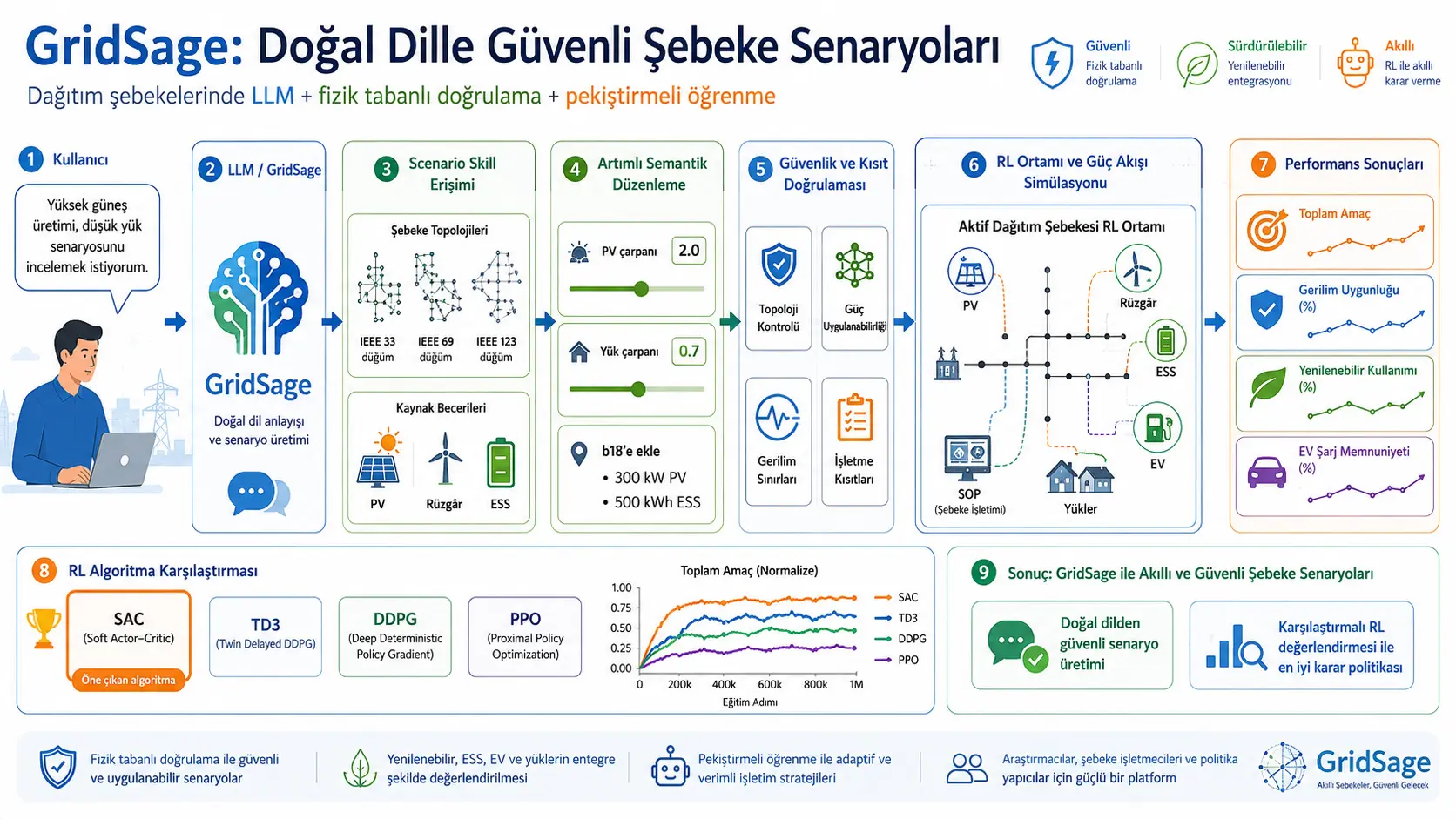 Tabiiy til orqali xavfsiz elektr tarmogʻi ssenariylari: GridSage bilan LLM asosidagi konfiguratsiya va mustahkamlovchi oʻrganishni baholash