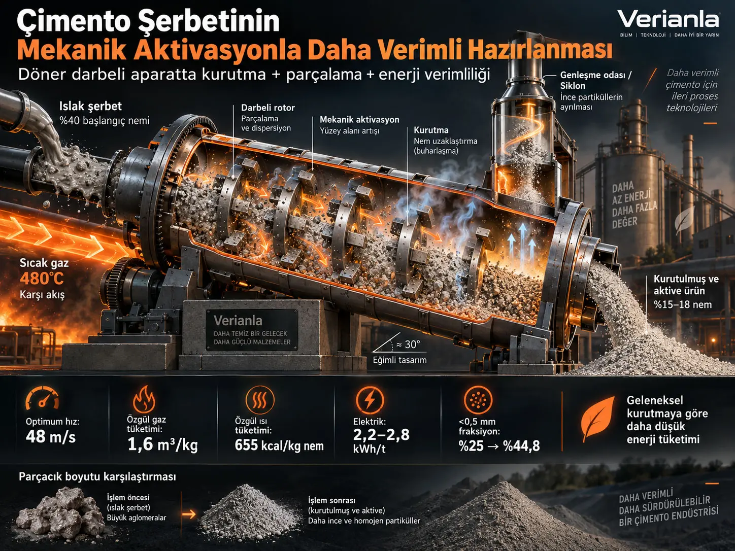 Döner Darbeli Mekanik Aktivasyonla Çimento Şerbetinin Kalsinasyon Öncesi Hazırlanmasında Enerji Verimliliğinin Artırılması