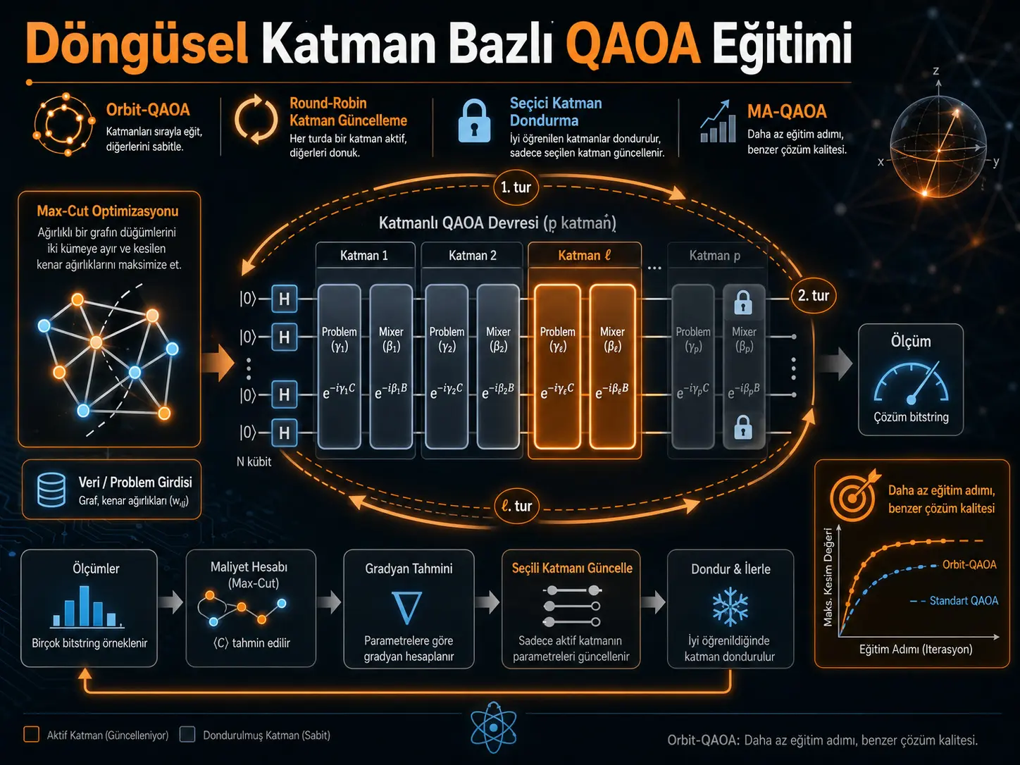 Döngüsel Katman Bazlı QAOA Eğitimi