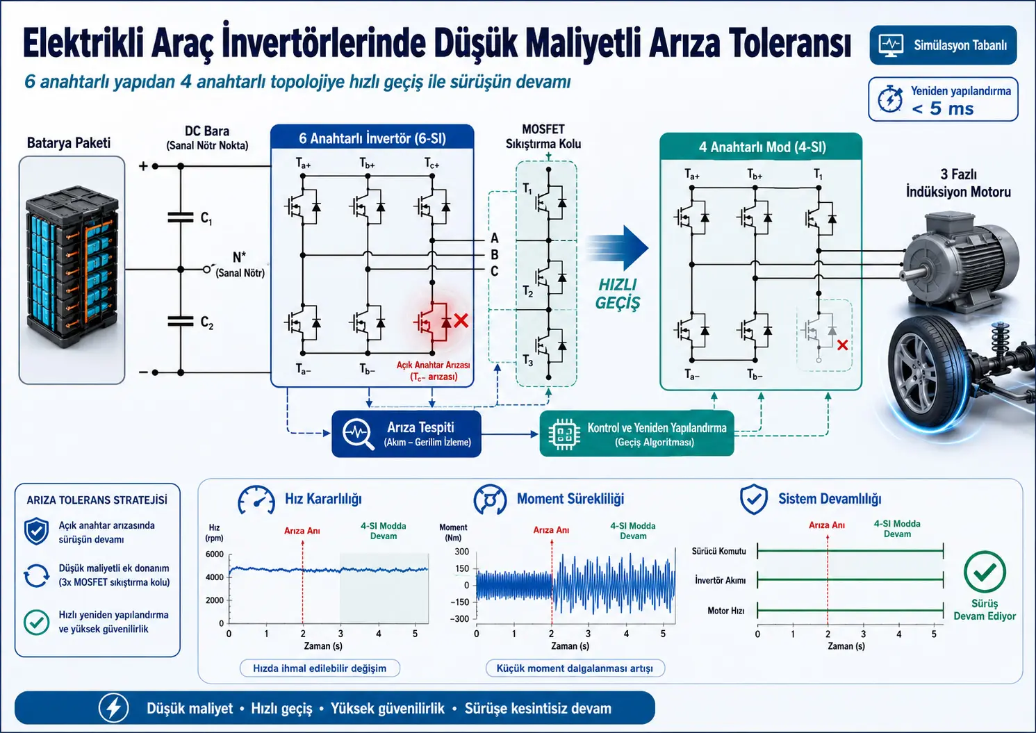 Dört Anahtarlı Topoloji Kullanan Elektrikli Araç İnvertörleri İçin Düşük Maliyetli Arızada Çalışmayı Sürdürme Stratejisi