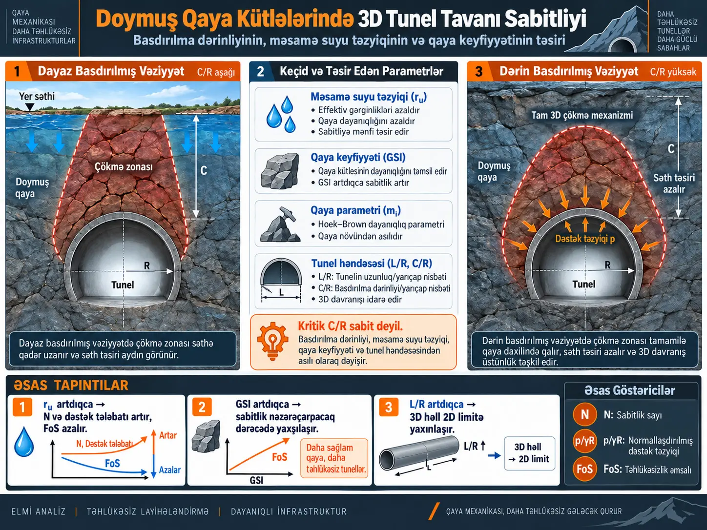 Doymuş Hoek–Brown Süxur Kütlələrində Müxtəlif Basdırılma Dərinliklərində Tunel Tavanının Üçölçülü Sabitlik Analizi