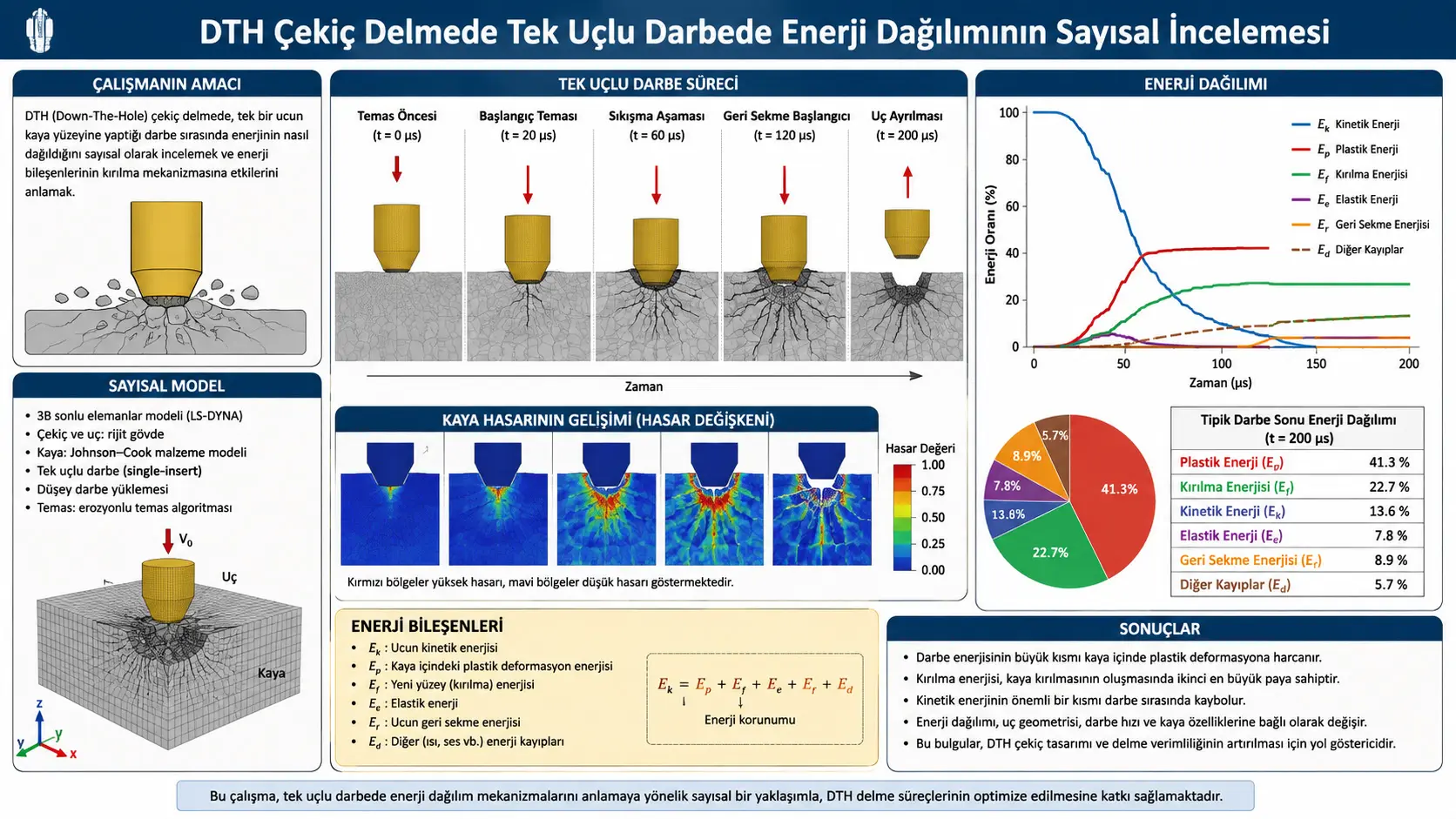 DTH Çekiçli Sondajda Tek Uç Darbesi Sırasında Enerji Nasıl Bölüşülüyor?