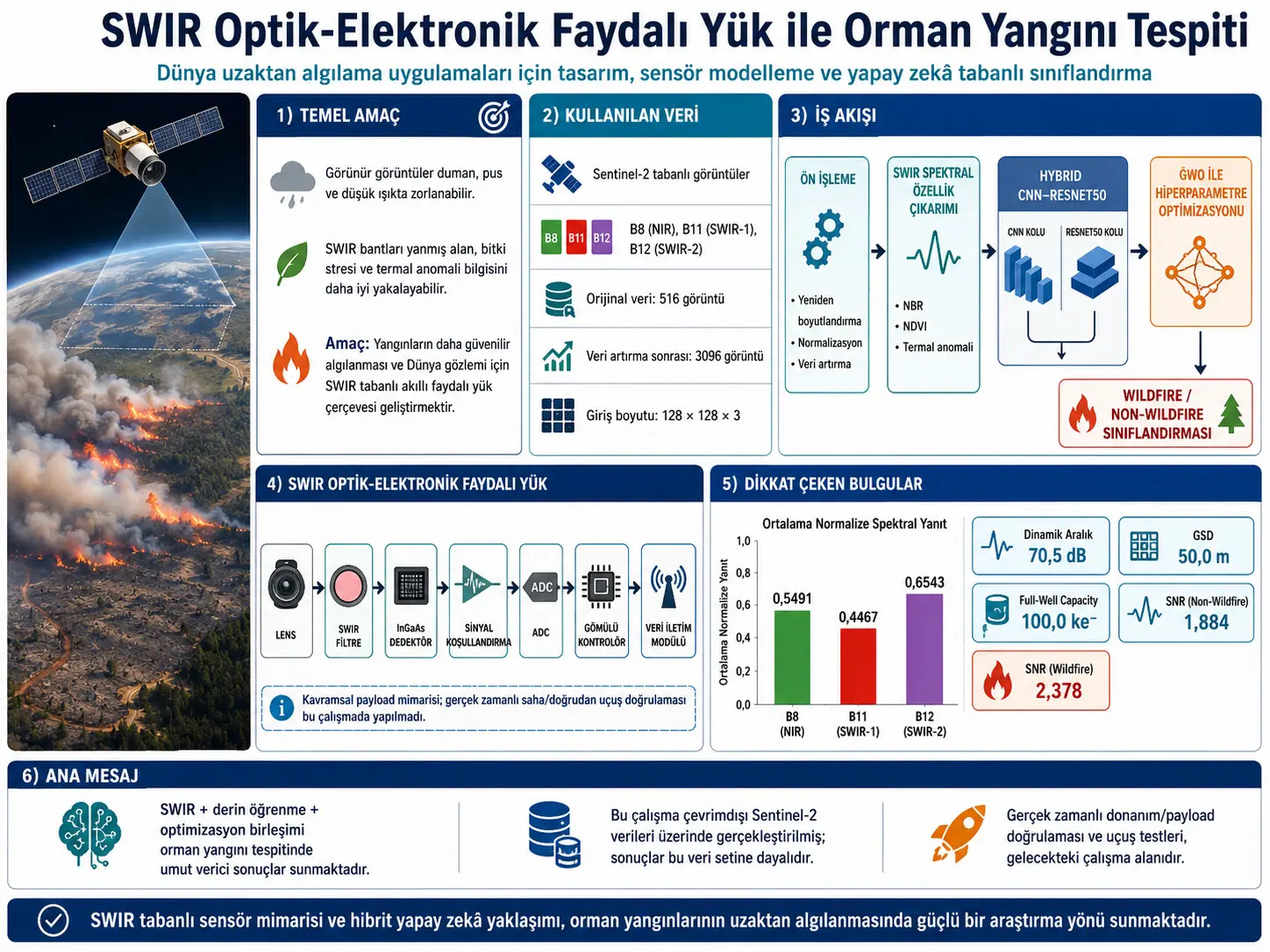 Yer masofadan zondlash ilovalari uchun SWIR optik-elektron foydali yukni loyihalash va ishlab chiqish