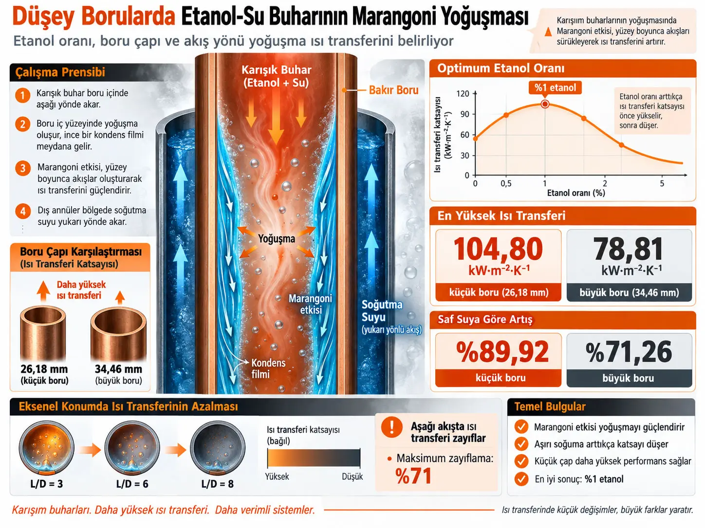 Düşey Dairesel Borularda Etanol–Su Buhar Karışımının Marangoni Yoğuşması: Boru Çapı, Etanol Derişimi ve Akış Yönünün Isı Transferine Etkisi