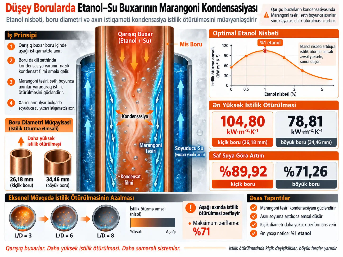 Düşey dairəvi borularda etanol–su buxar qarışığının Marangoni kondensasiyası: boru diametri, etanol qatılığı və axın istiqamətinin istilik ötürülməsinə təsiri