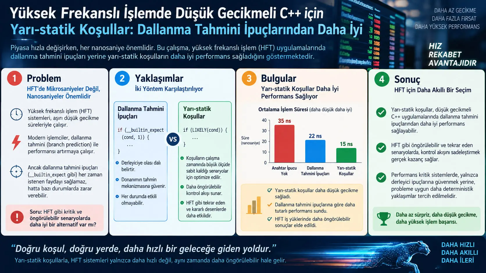 Düşük Gecikmeli C++ ile Yüksek Frekanslı İşlemlerde Yarı-Statik Koşullar: Dal Tahmini İpuçlarından Daha İyi