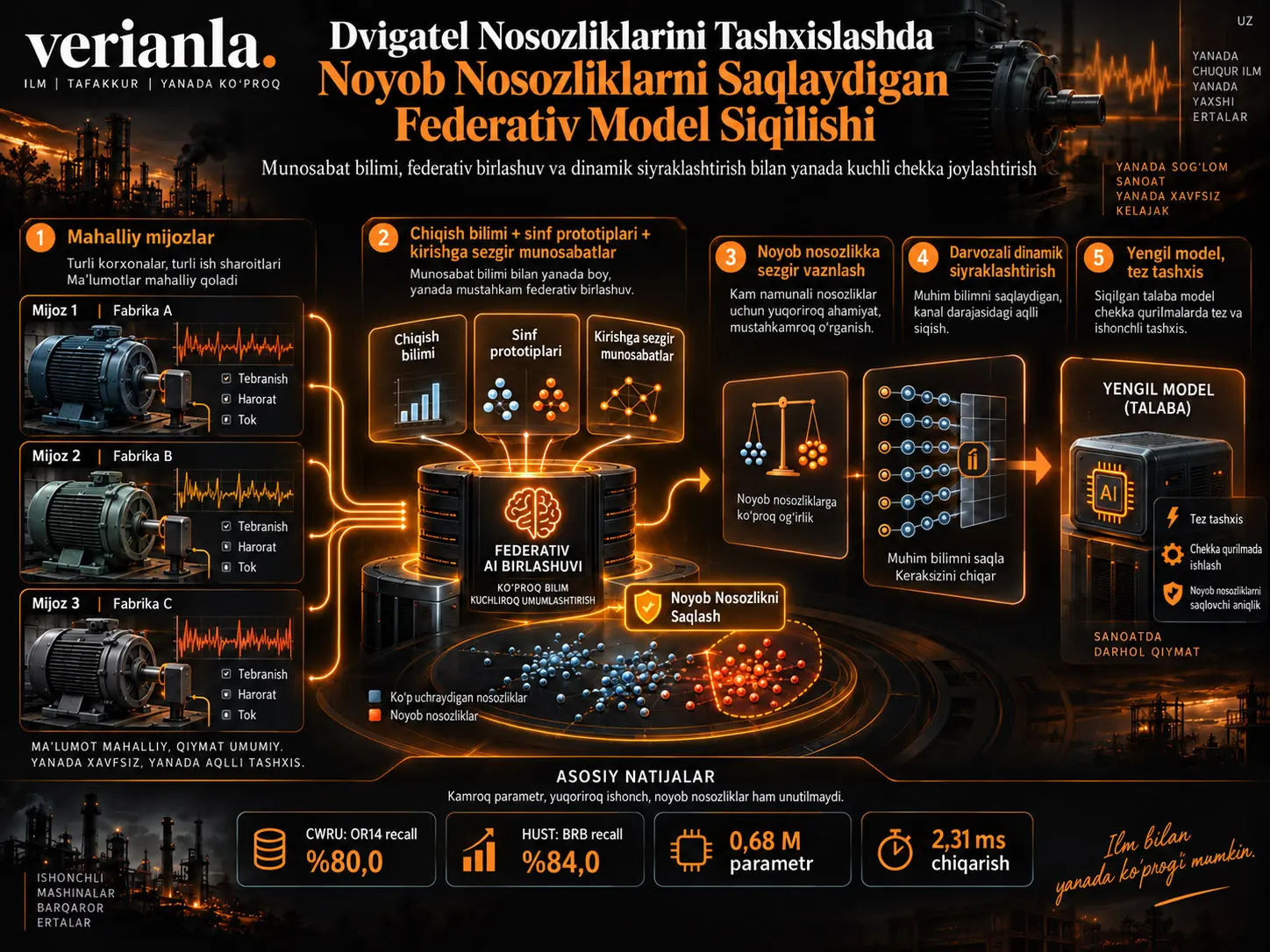 Dvigatel Nosozliklarini Tashxislashda Noyob Nosozliklarni Saqlash uchun Munosabat Bilimi Boshqaradigan Federativ Model Siqilishi