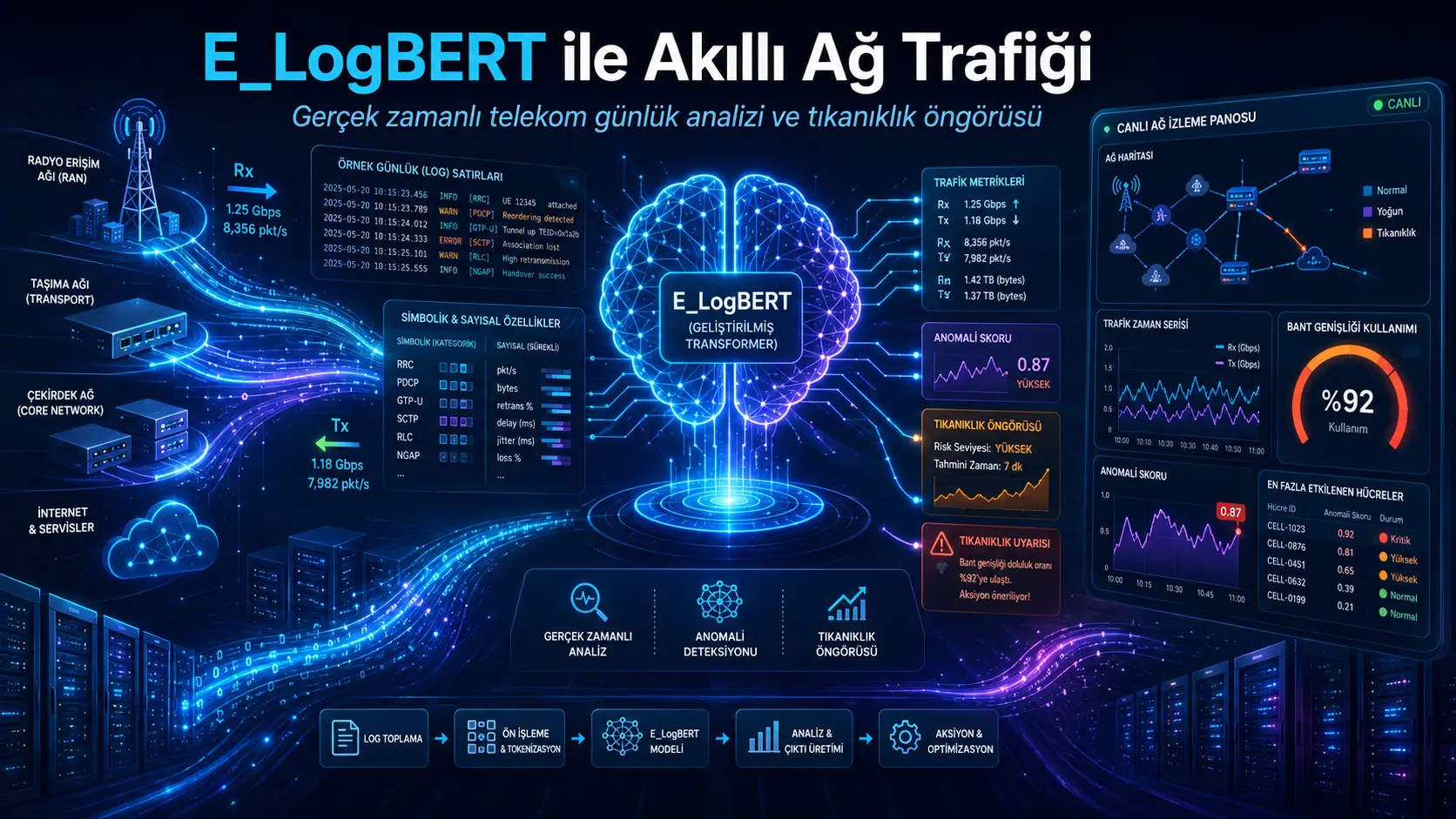 E_LogBERT bilan telekommunikatsiya tarmoq jurnallarini tushunish: raqamli ma’lumotlarni saqlovchi real vaqtli tirbandlik monitoringi yondashuvi