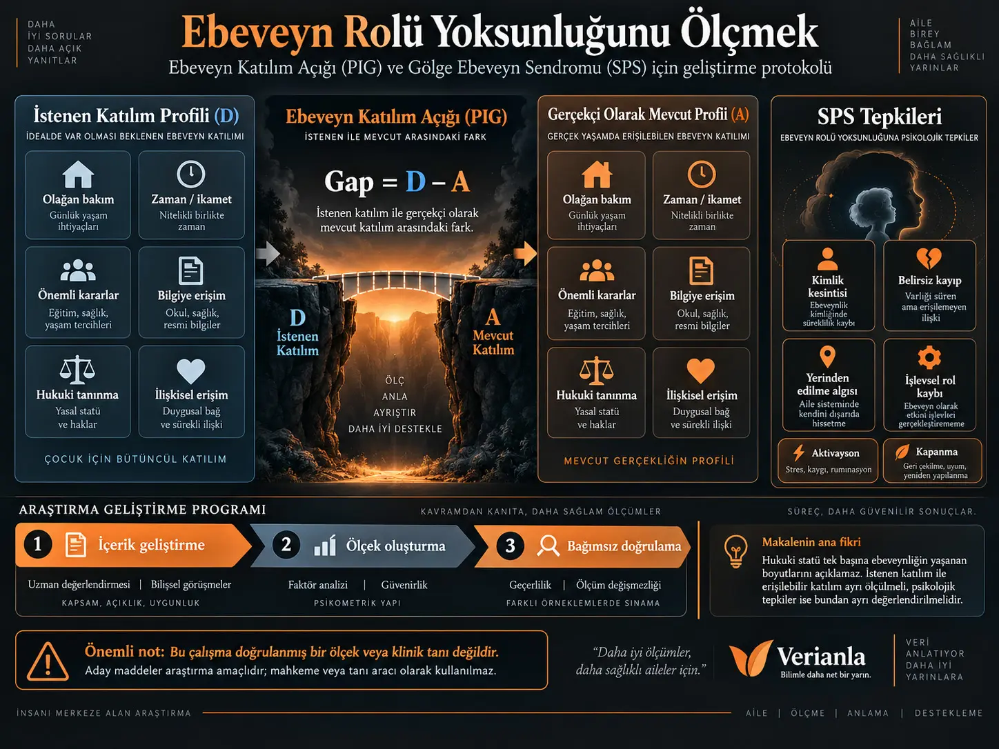 Ebeveyn Rolü Yoksunluğunu Ölçmek: Ebeveyn Katılım Açığı ve Gölge Ebeveyn Sendromu Ölçümlerini Geliştirmek İçin Bir Protokol