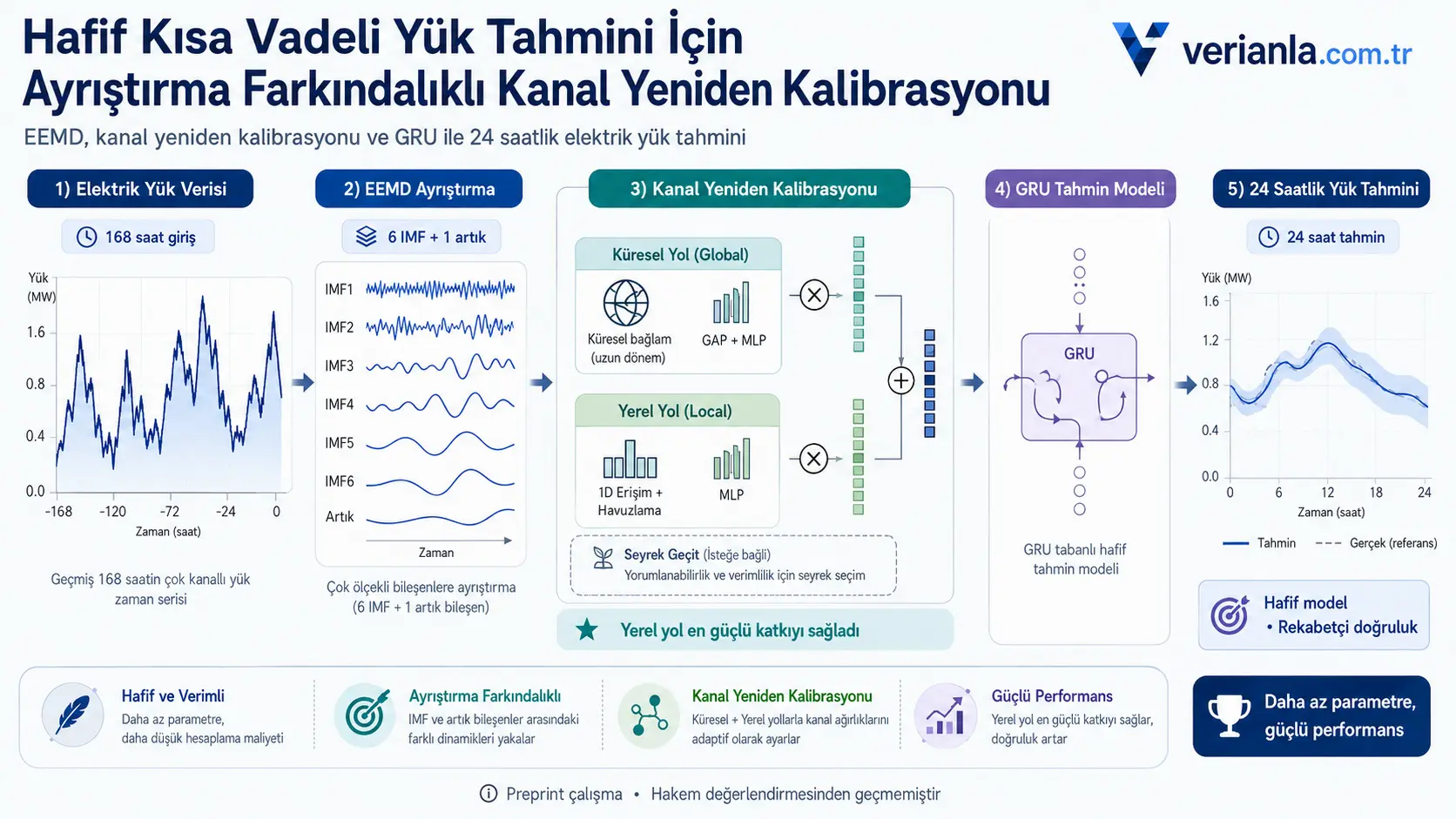 EEMD va kanallarni qayta kalibrlash orqali yengil qisqa muddatli elektr yuklamasini prognozlash