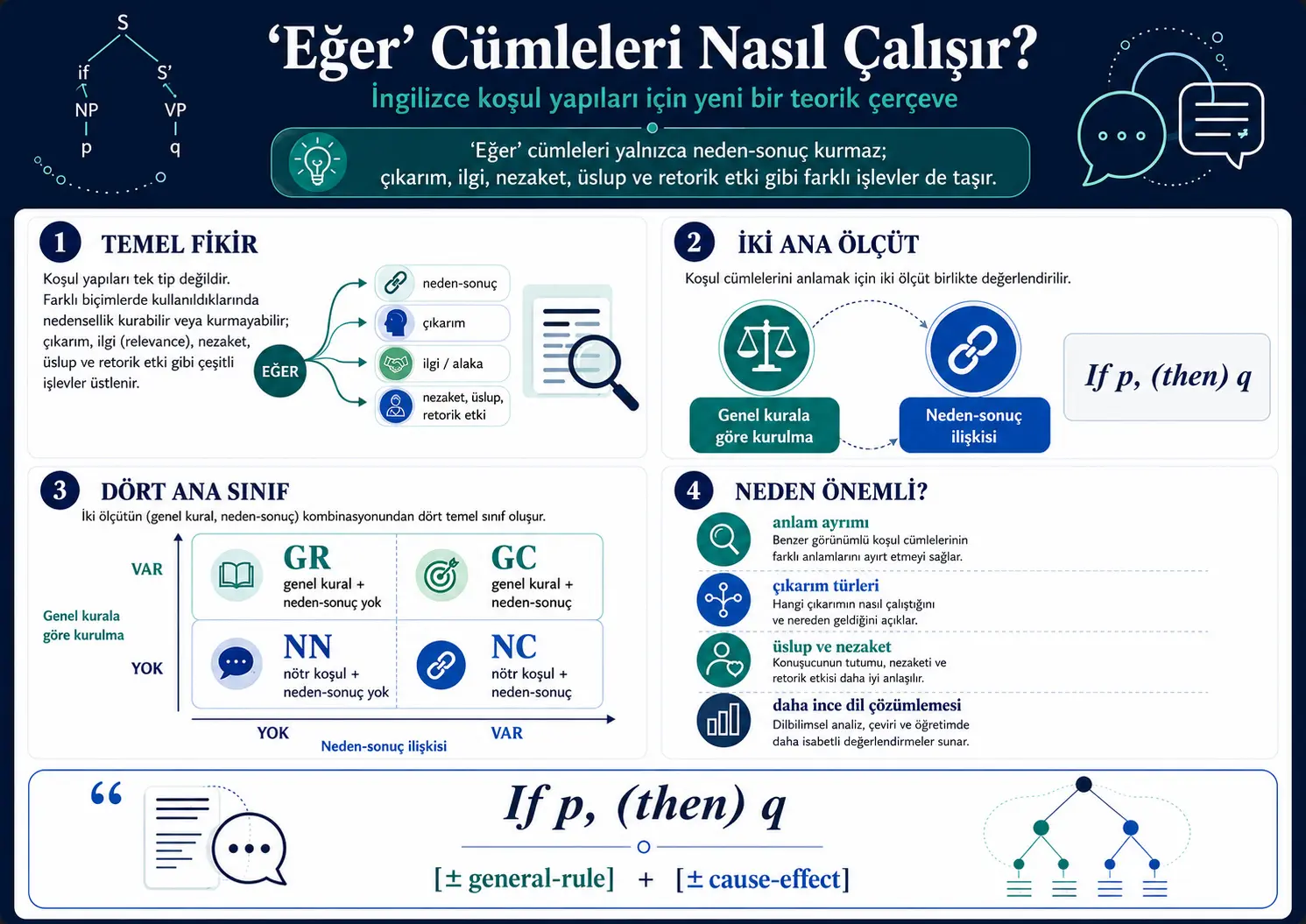 "Agar" Cum'lalari Aslini Qanday Ishlaydi? Ingliz Tilida Shart Tuzilmalari Uchun Yangi Dilbilim Framework