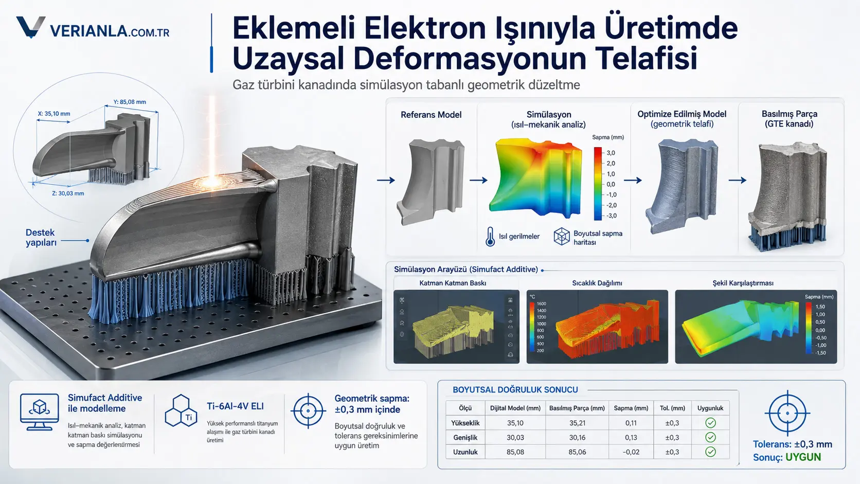 Eklemeli Elektron Işınıyla Üretilen Gaz Türbini Kanatlarında Uzaysal Deformasyonun Telafisi