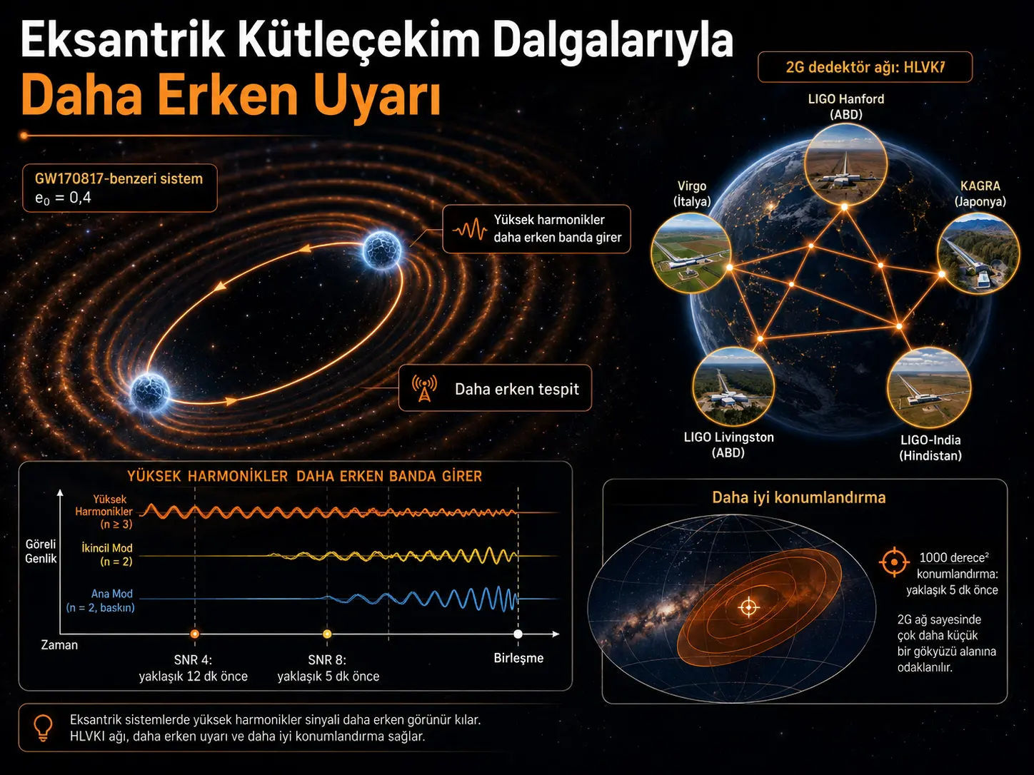 Eksantrikliğin Oluşturduğu Yüksek Harmonik Modlarla 2G Dedektör Ağlarında Kütleçekim Dalgalarının Erken Tespit ve Konumlandırmasının İyileştirilmesi