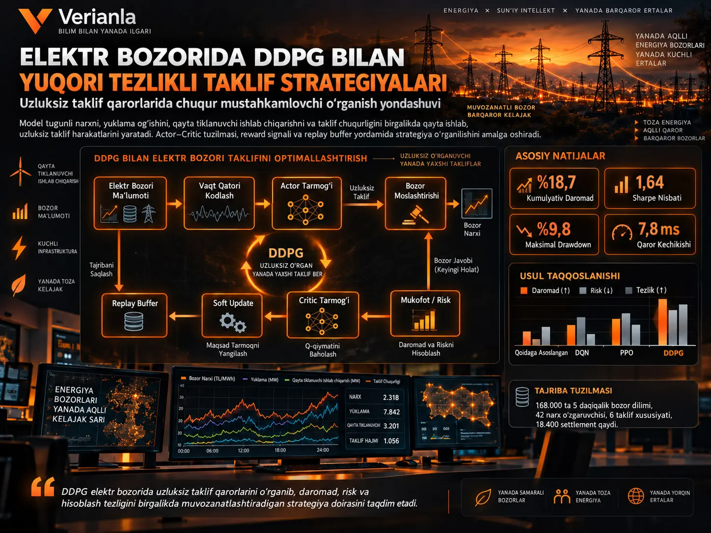 Elektr Bozorida Yuqori Chastotali Savdo Uchun DDPG: Uzluksiz Taklif Qarorlarida Chuqur Mustahkamlovchi Oʻrganish