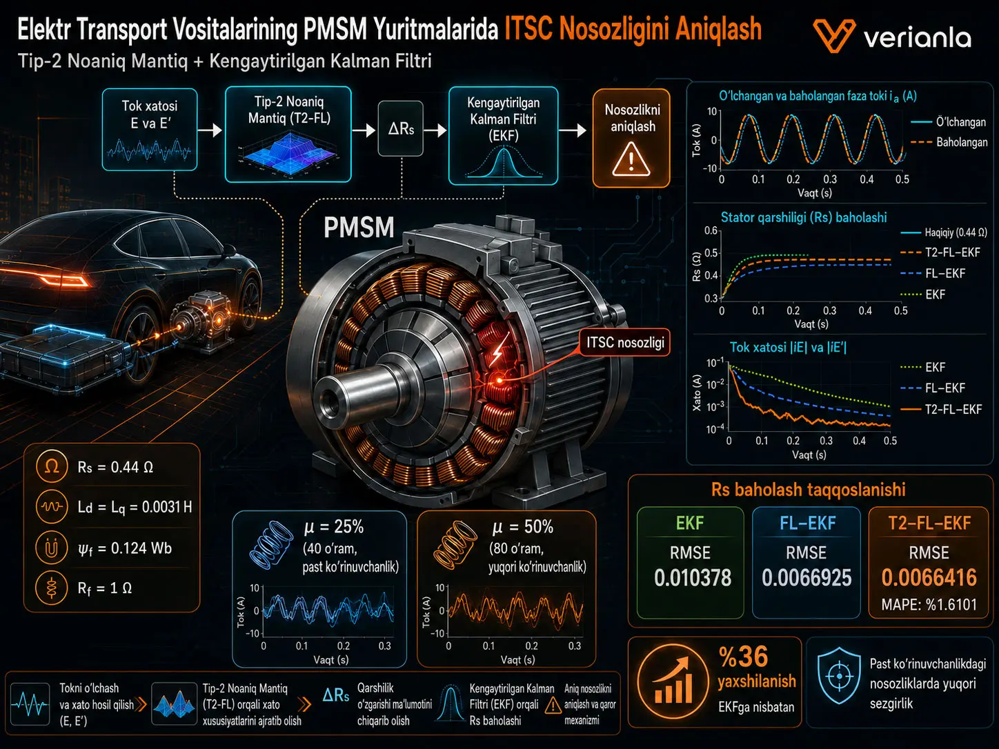 Elektr Transport Vositalarining PMSM Yuritmalarida ITSC Nosozligini Aniqlash: Tip-2 Noaniq Mantiq va Kengaytirilgan Kalman Filtri Gibridi