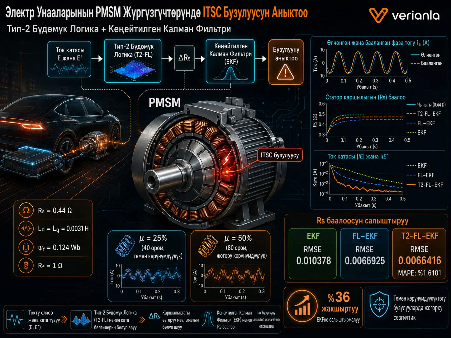 Электр Унааларынын PMSM Жүргүзгүчтөрүндө ITSC Бузулуусун Аныктоо: Тип-2 Бүдөмүк Логика жана Кеңейтилген Калман Фильтринин Гибриди