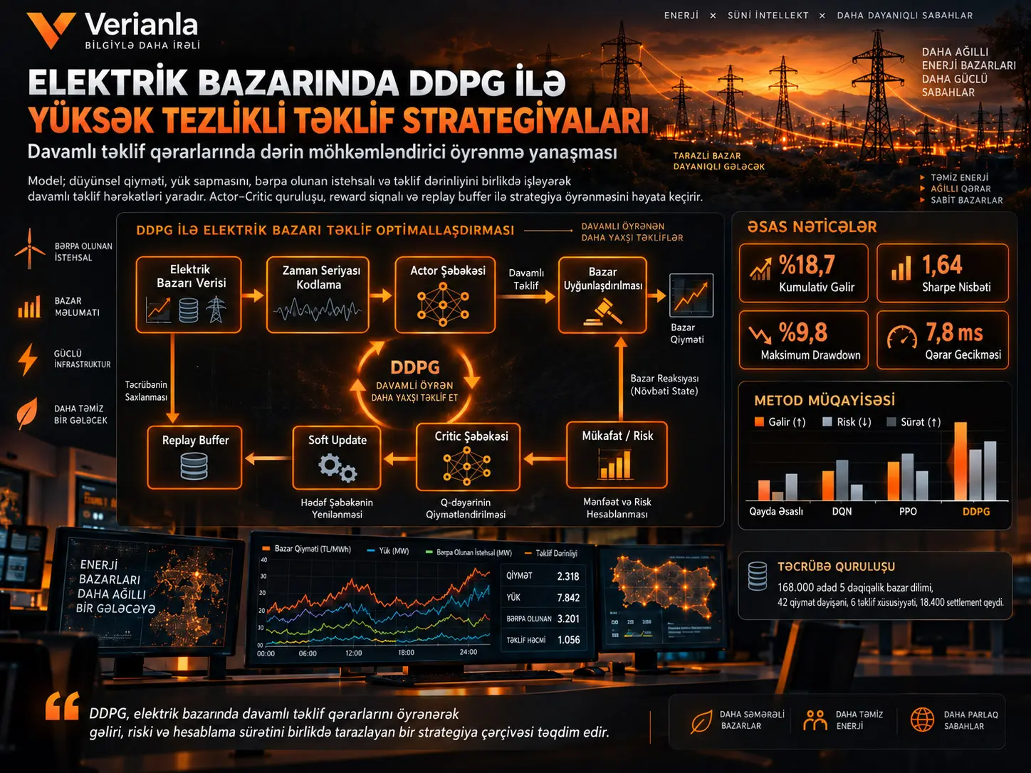 Elektrik Bazarında Yüksək Tezlikli Ticarət üçün DDPG: Davamlı Təklif Qərarlarında Dərin Möhkəmləndirici Öyrənmə