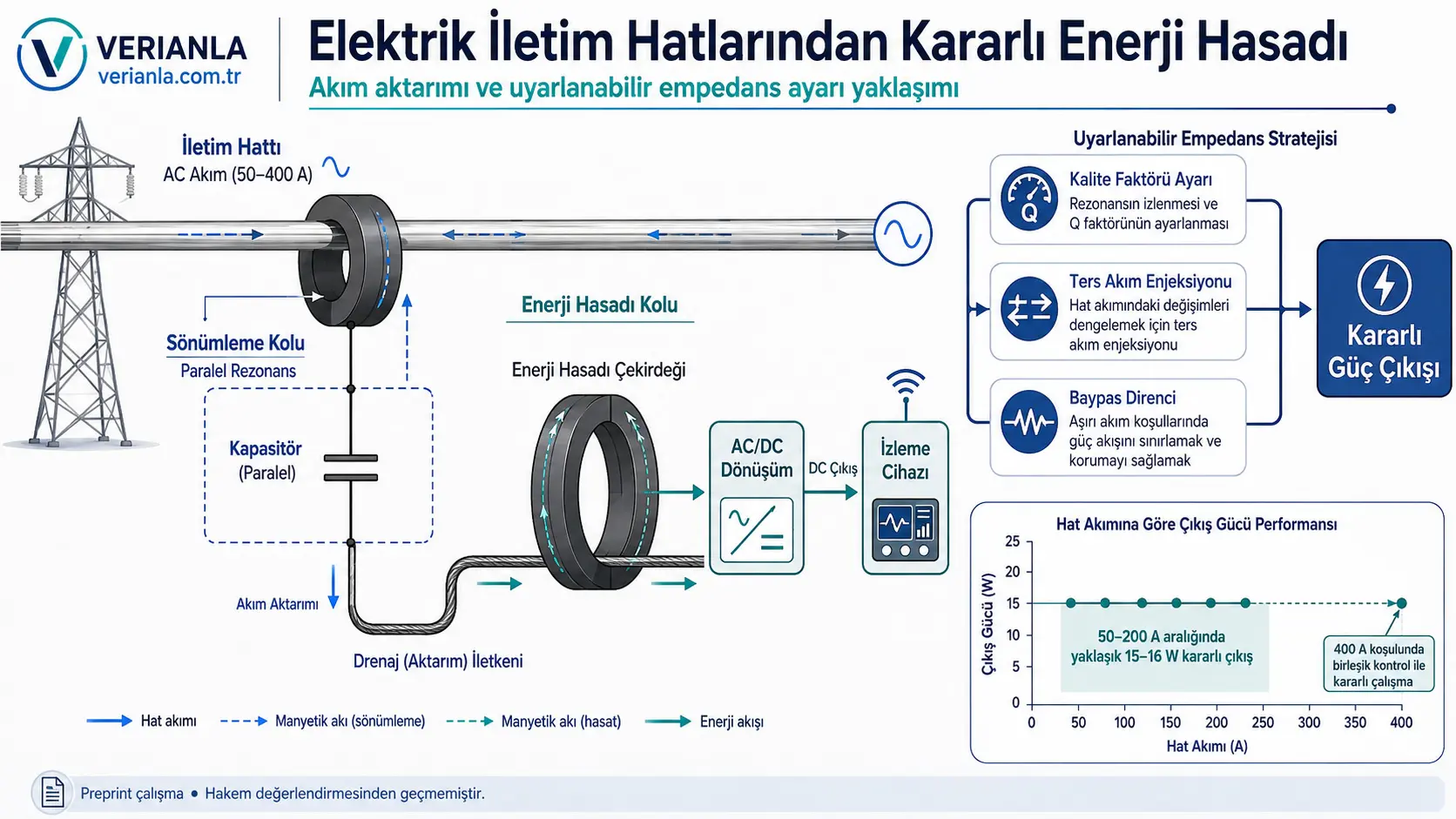 Elektrik İletim Hatlarından Kararlı Enerji Hasadı: Akım Aktarımı ve Uyarlanabilir Empedans Ayarı