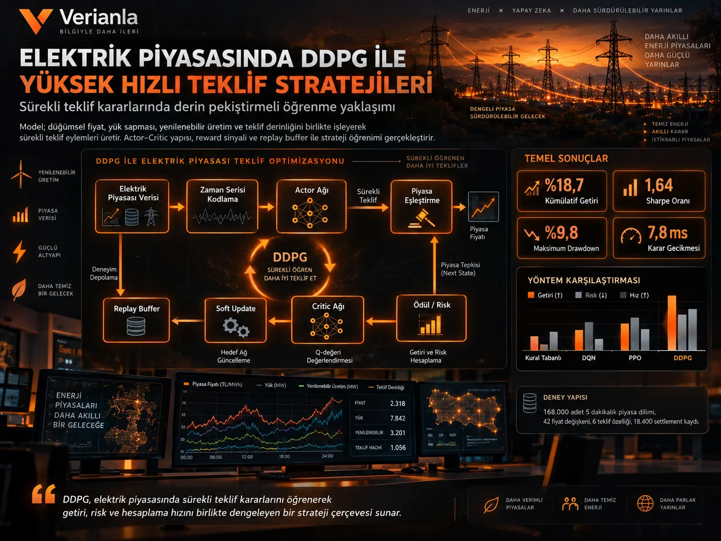 Elektrik Piyasasında Yüksek Frekanslı İşlem İçin DDPG: Sürekli Teklif Kararlarında Derin Pekiştirmeli Öğrenme