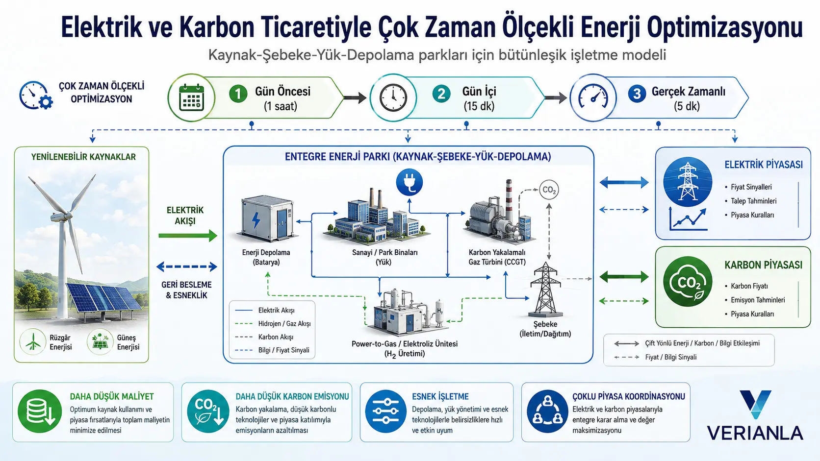 Elektr va Karbon Bozorlarini Birgalikda Boshqaradigan Energiya Parki: Kun Oldidan Real Vaqtgacha Ko‘p Vaqt Masshtabli Ekspluatatsiya Optimallashtirishi