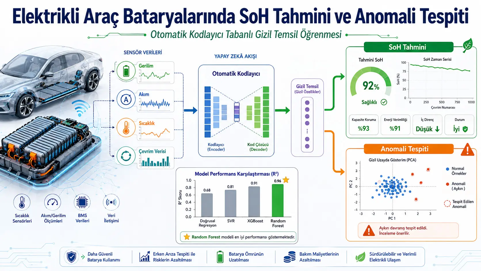 Elektr transport vositalari batareya energiya saqlash tizimlarida avtokoder asosidagi yashirin tasvirni o‘rganish, SoH baholash va anomaliyani aniqlash