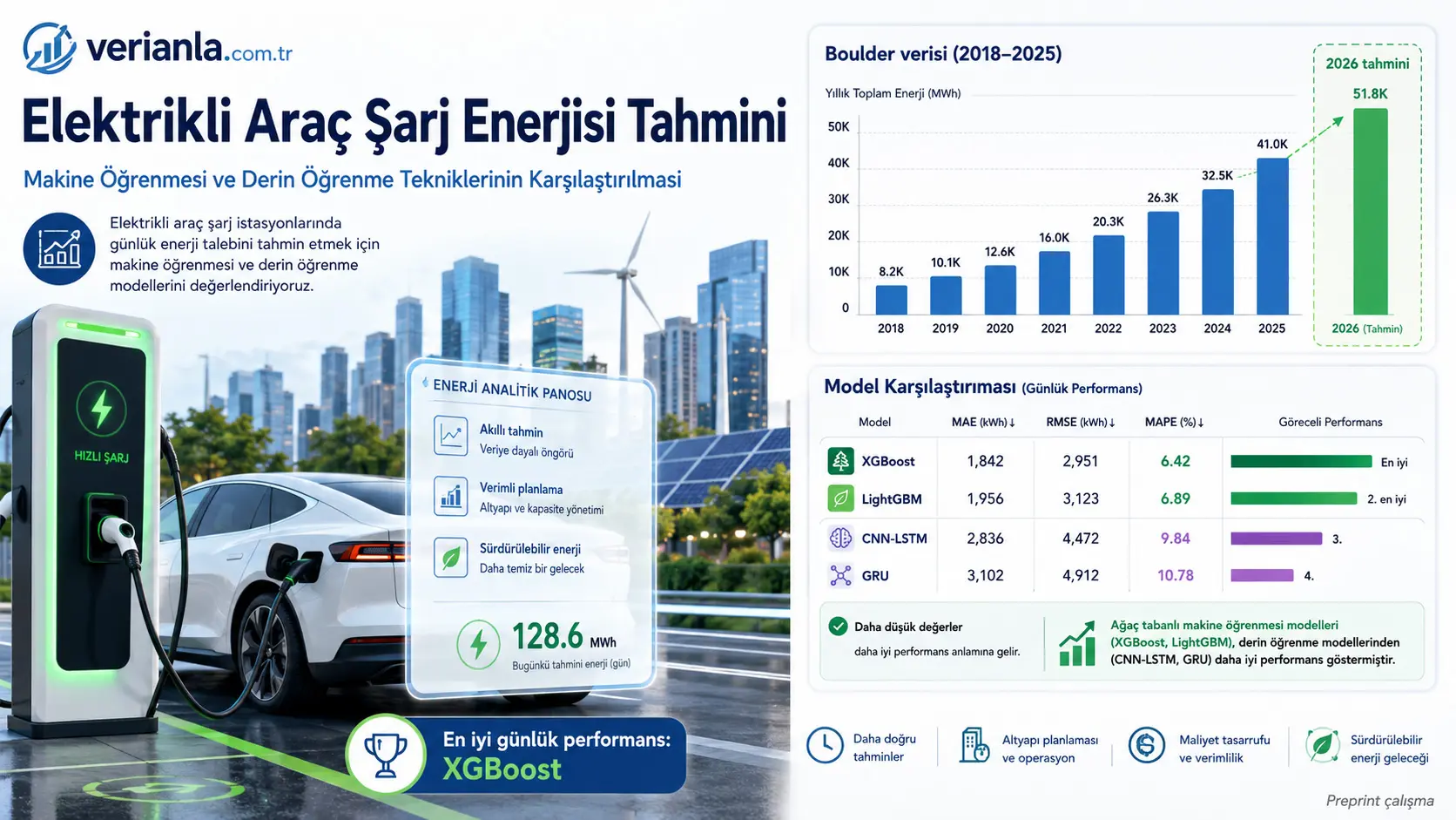 Elektrikli Araç Yük Tahmini İçin Makine Öğrenmesi ve Derin Öğrenme Tekniklerinin Değerlendirilmesi