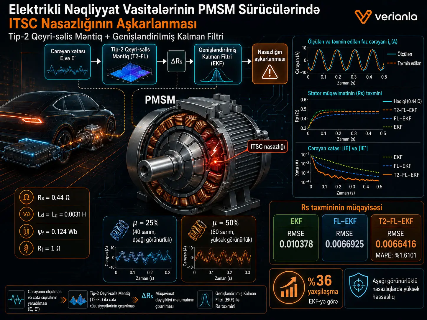 Elektrikli Nəqliyyat Vasitələrinin PMSM Sürücülərində ITSC Nasazlığının Aşkarlanması: Tip-2 Qeyri-səlis Məntiq və Genişləndirilmiş Kalman Filtri Hibridi