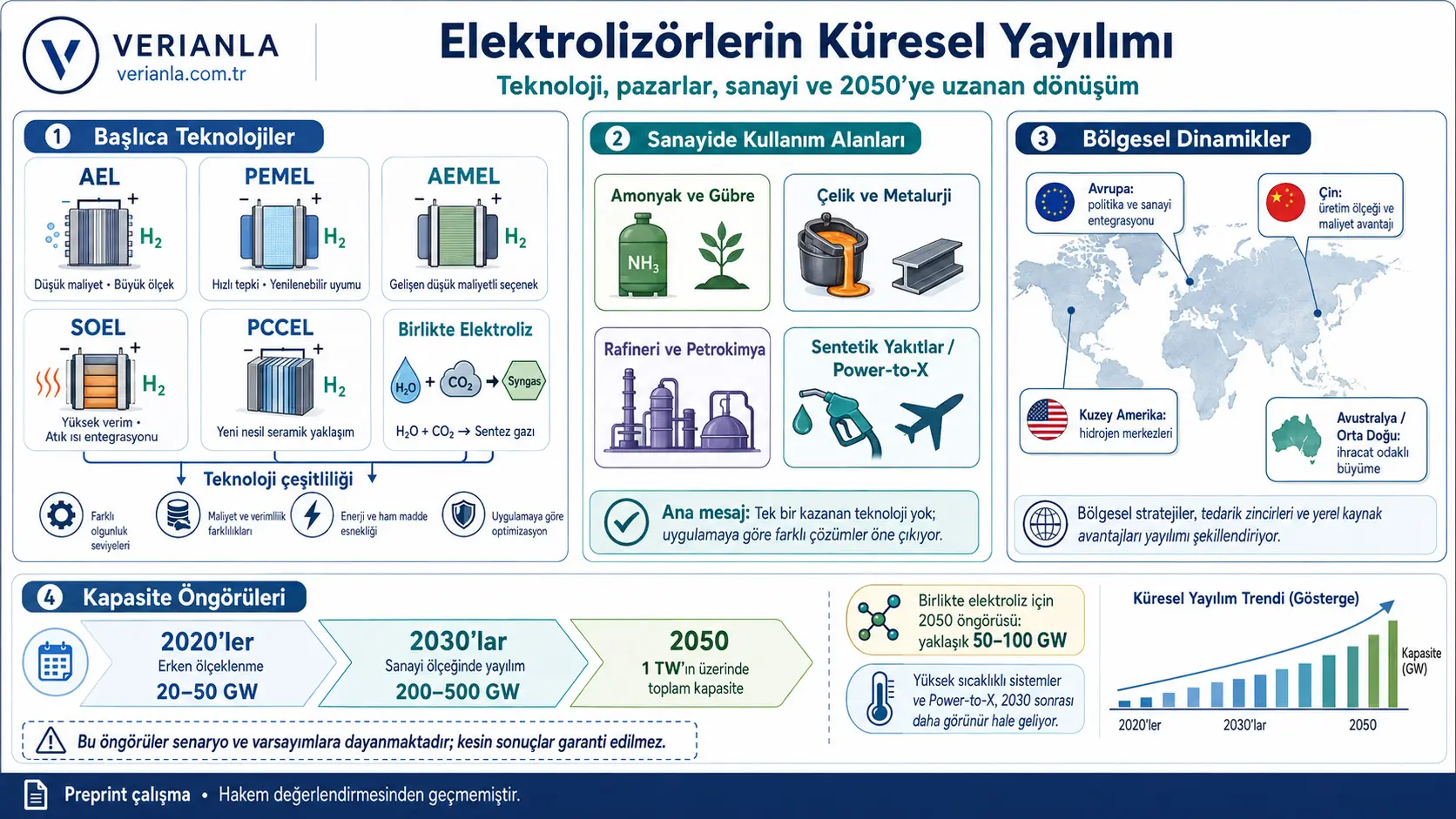 Elektrolizörlerin Küresel Yayılımı: Yeşil Hidrojenden Birlikte Elektroliz ve Power-to-X Sistemlerine