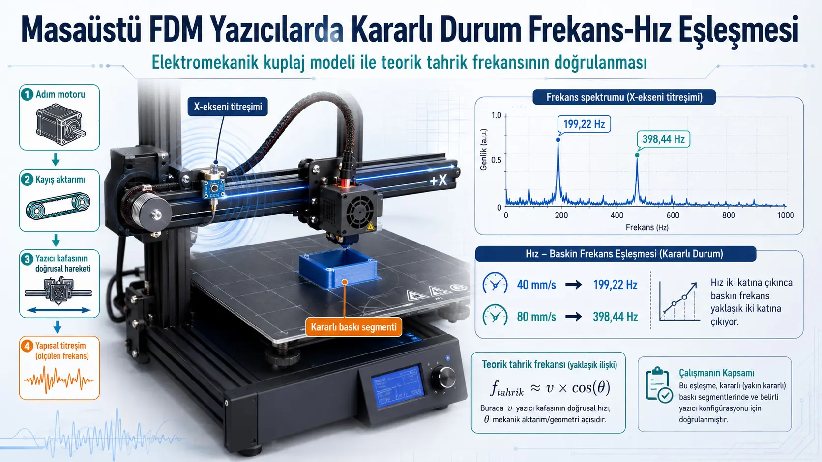 Elektromexanik bog‘lanish doirasiga asoslangan ish stoli FDM printerlari uchun tekshiriladigan barqaror holat chastota–tezlik mosligi