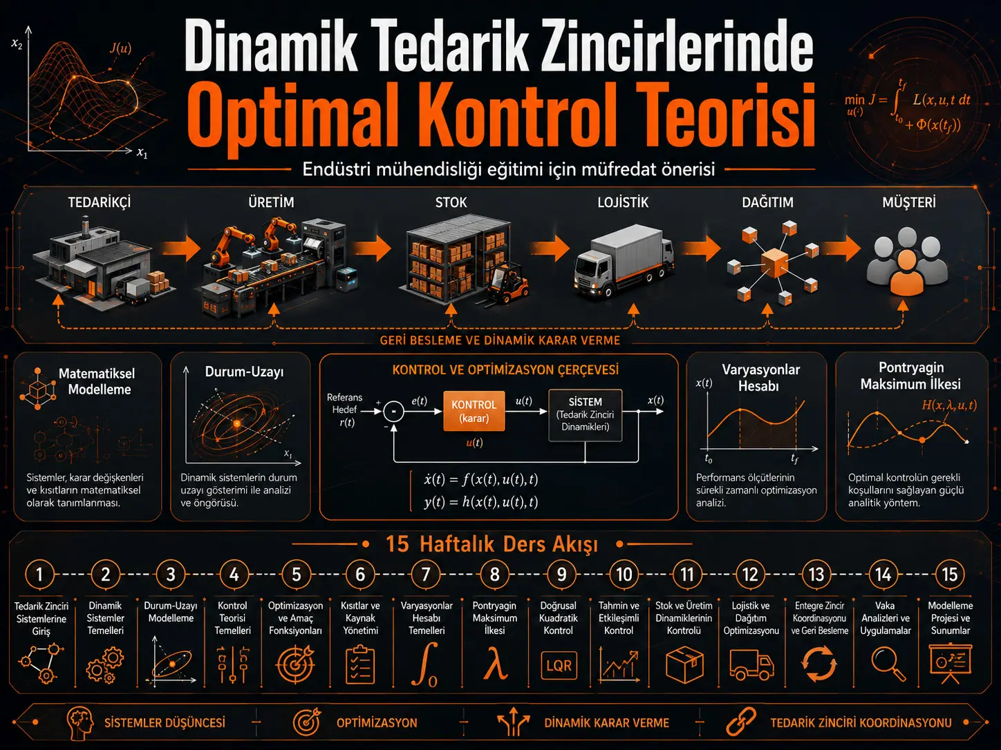 Sanoat Muhandisligi Taʼlimida Dinamik Taʼminot Zanjirlari Uchun Oʻquv Dasturi Taklifida Optimal Boshqaruv Nazariyasining Roli
