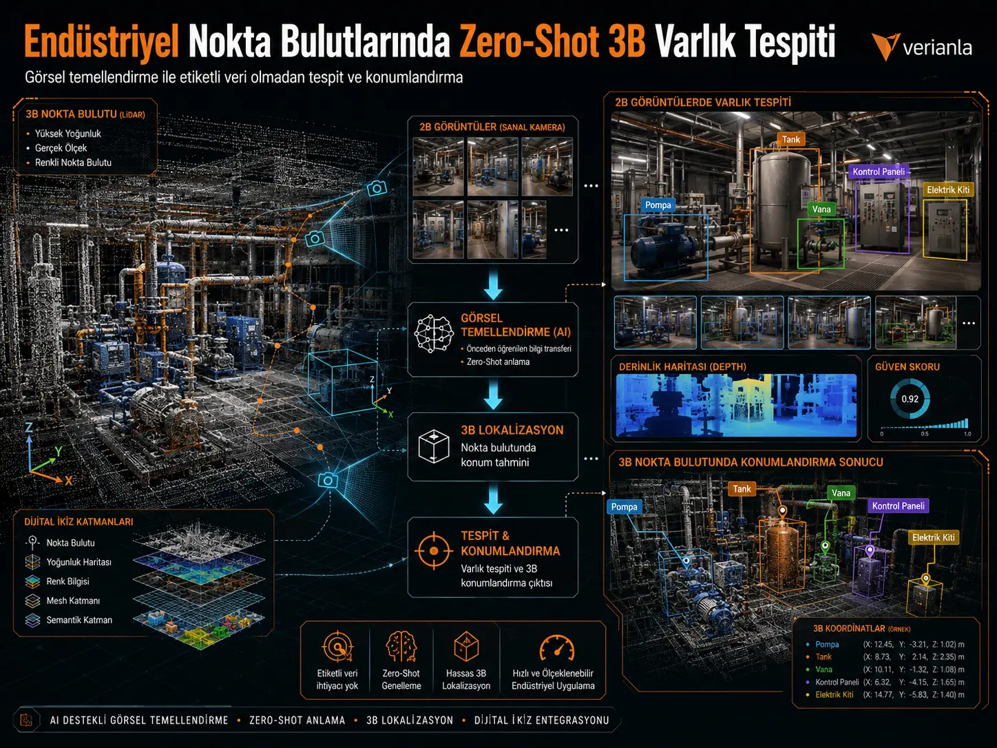 Sanoat Nuqta Bulutlarida Vizual Asoslash Orqali Zero-Shot 3B Aktivlarni Aniqlash va Joylashtirish
