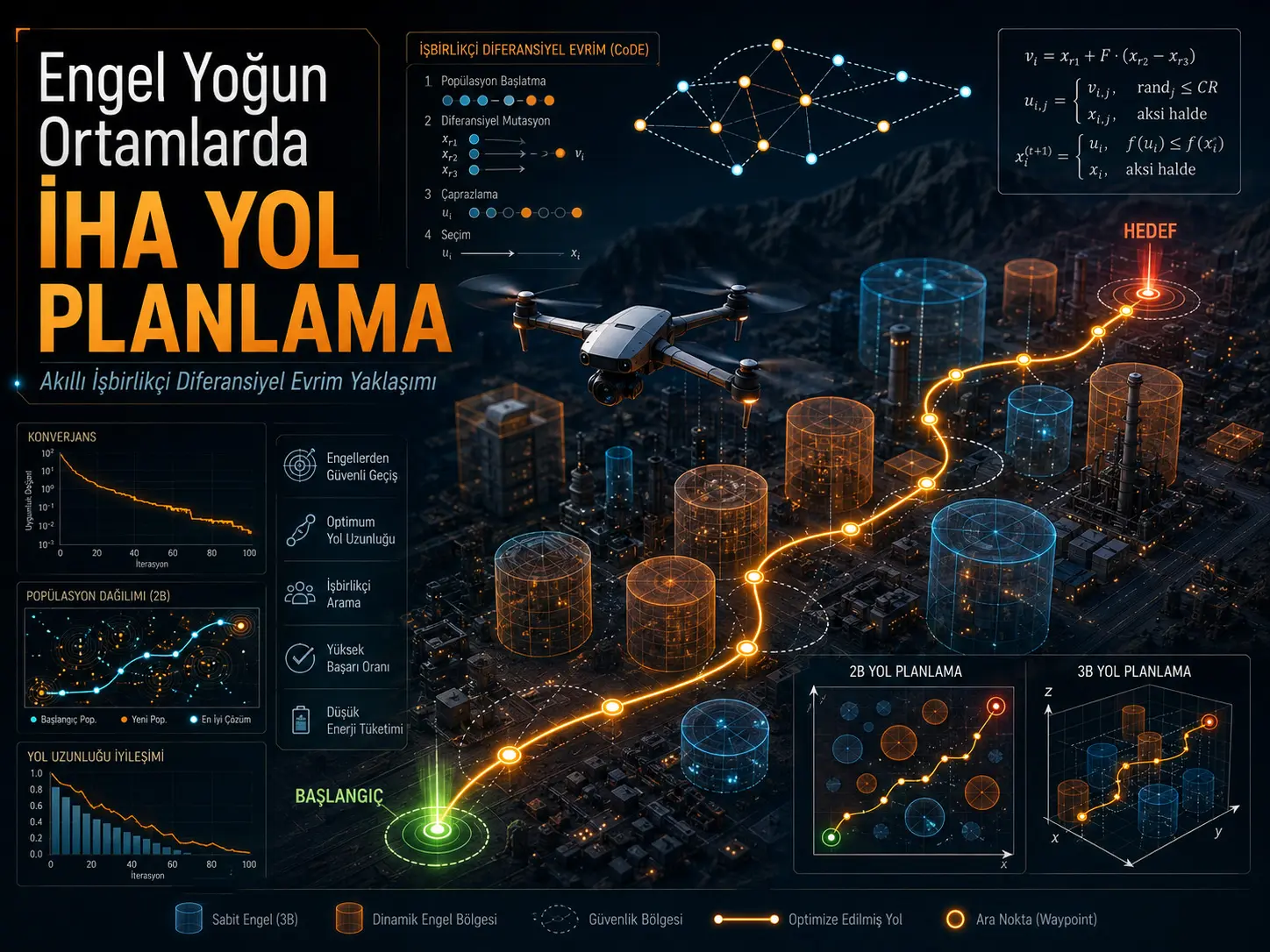 Engel Yoğun Ortamlarda Akıllı İşbirlikçi Diferansiyel Evrim Yaklaşımıyla İHA Yol Planlaması