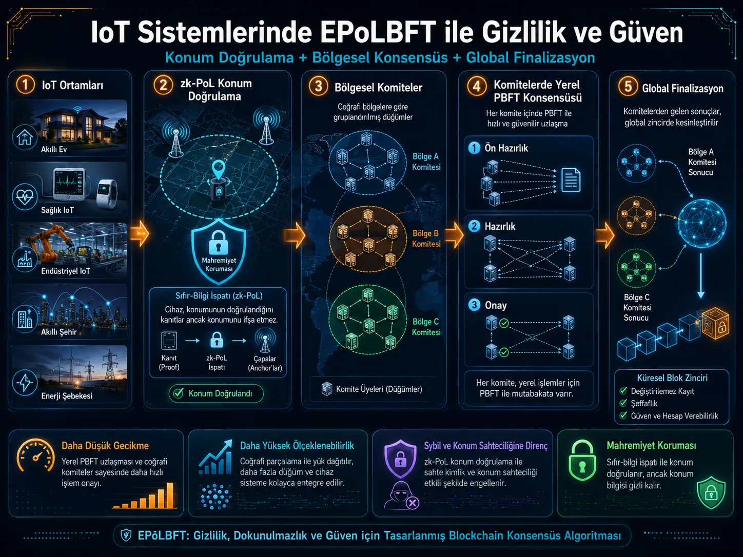 EPoLBFT: IoT tizimlarida maxfiylik, hujumlarga chidamlilik va ishonchni oshirishga qaratilgan blokcheyn konsensus algoritmi