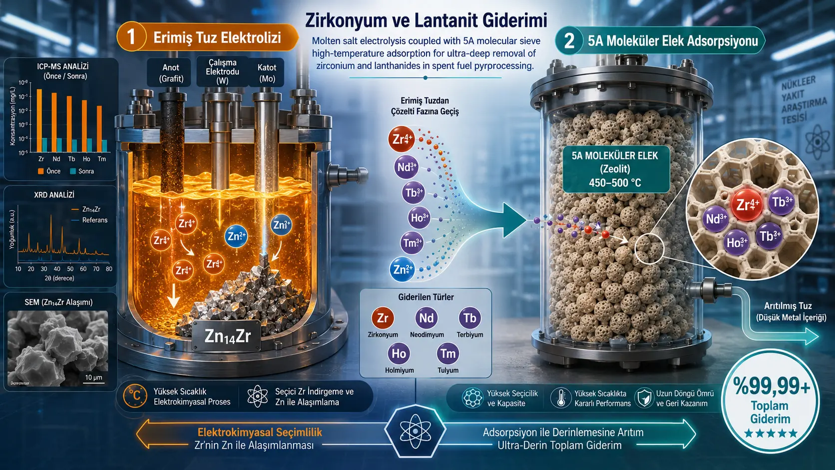 Erimiş Tuz Elektrolizi ve 5A Moleküler Elekle Zirkonyum ile Lantanitlerin Çok Yüksek Oranda Giderimi