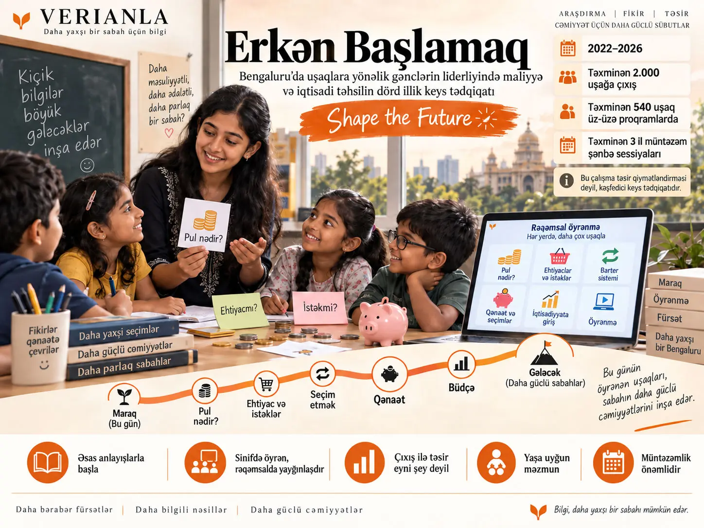 Erkən Başlamaq: Bengaluru’da Uşaqlara Yönəlik Gənc Liderliyində Maliyyə və İqtisadi Təhsilin Dörd İllik Keys Tədqiqatı